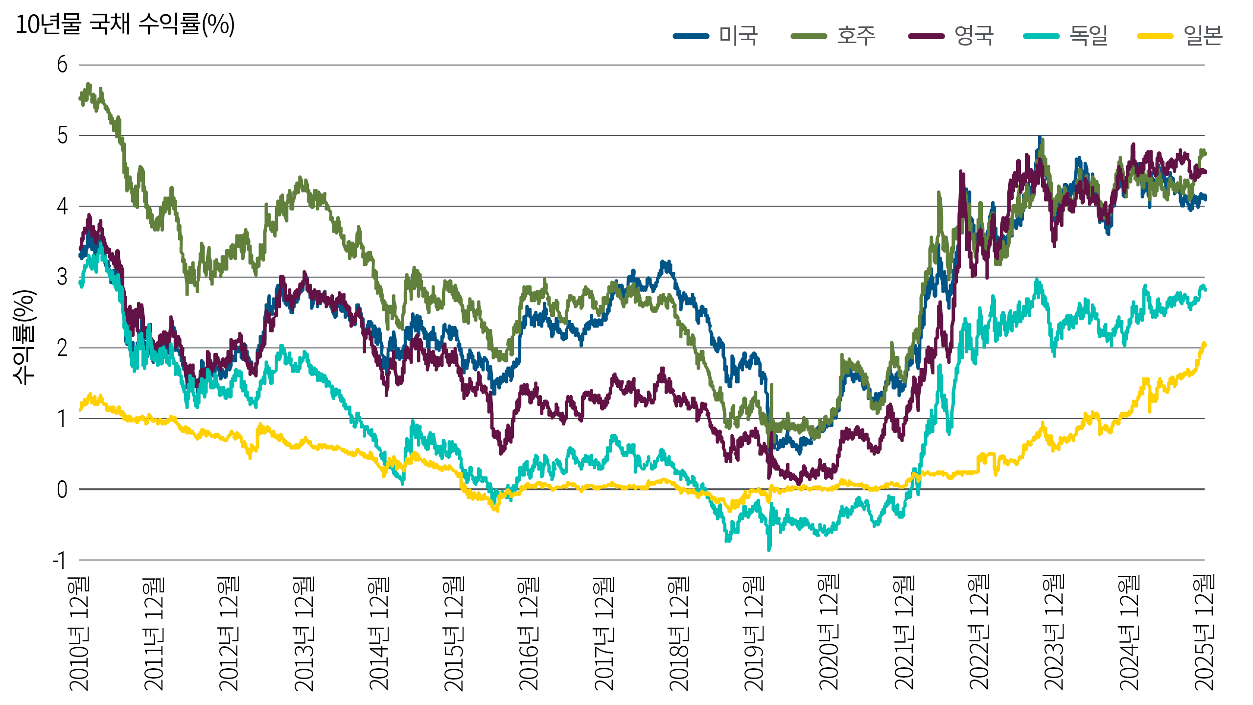 이 선형 차트는 2010년 12월부터 2025년 12월까지 주요 선진국의 10년물 국채 수익률을 추적합니다. 이 기간 동안 미국, 영국, 호주의 금리는 2020년에 1% 미만 수준에서 출발해, 최근 1년 사이 4~5% 범위로 상승했습니다. 일본의 금리는 제로 이하에서 약 2% 이상 상승했고, 독일의 금리는 제로 이하에서 약 3% 근처까지 상승했습니다.