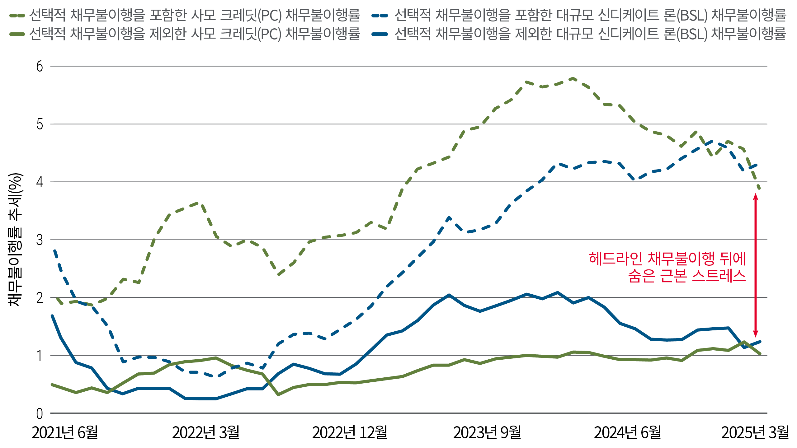 이 선형 차트는 2021년 6월부터 2025년 3월까지의 채무불이행률을 보여줍니다. 선택적 채무불이행을 포함한 사모크레딧 부도율은 2023년 말 약 5%까지 상승한 뒤 완화되었습니다. 대규모 신디케이트 론(BSL)의 부도율은 2024년 중반 경 약 4%까지 올라갔고, 선택적 채무불이행을 제외한 부도율은 1~2% 수준에 머물렀습니다.