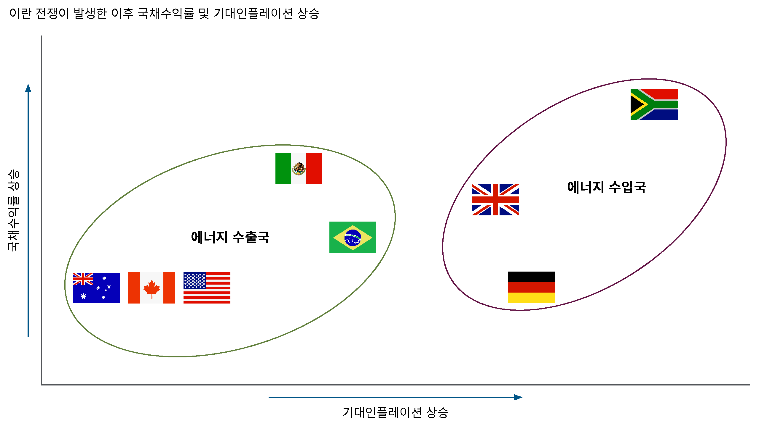 국가별 국채금리와 인플레이션 기대 변화가 비교된 산점도에서는, 에너지 수출국은 인플레이션 기대 상승폭이 작고, 에너지 수입국은 더 큰 상승폭과 다양한 금리 변화를 보입니다.