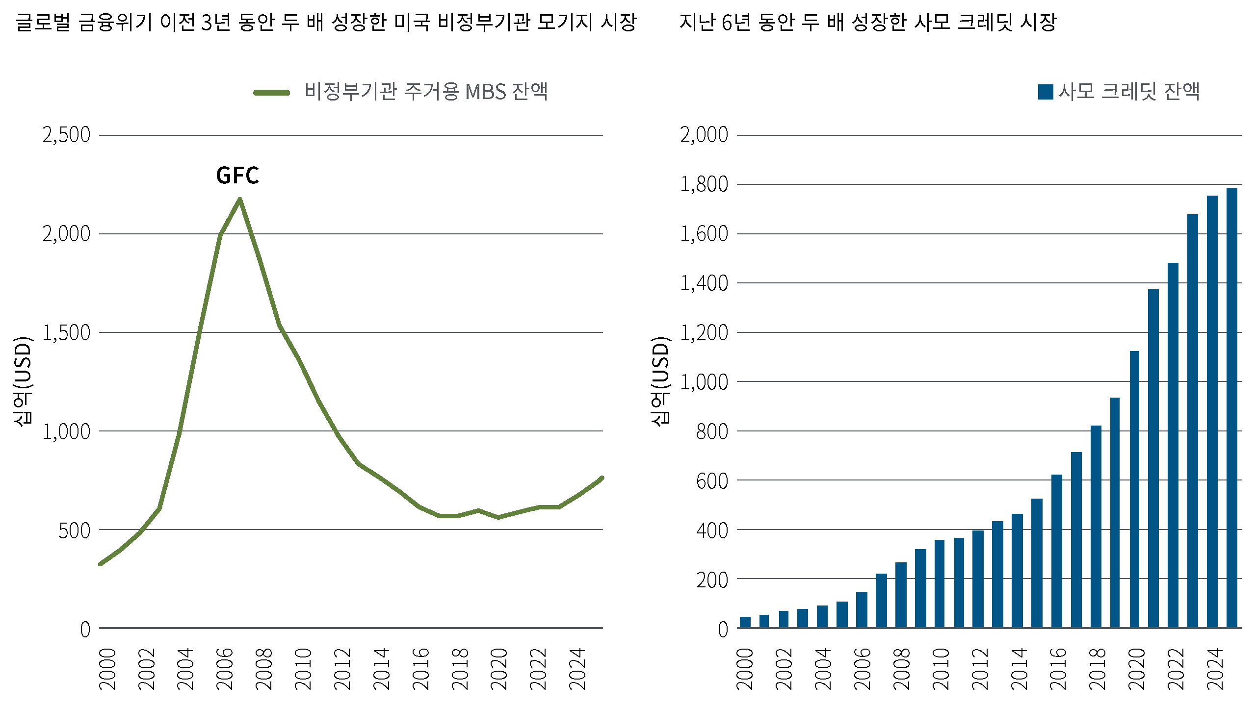 시간 경과에 따른 시장 규모를 보여주는 두 개의 차트입니다. 왼쪽 선형차트는 미국의 비정부기관 주거용 모기지담보부증권이 2008년 이전까지 급격히 확대되었다가, 이후 감소세로 전환된 흐름을 보여줍니다. 오른쪽의 막대 차트는 사모 크레딧 잔액이 2000년부터 2024년까지 꾸준히 증가해 온 모습을 나타냅니다.