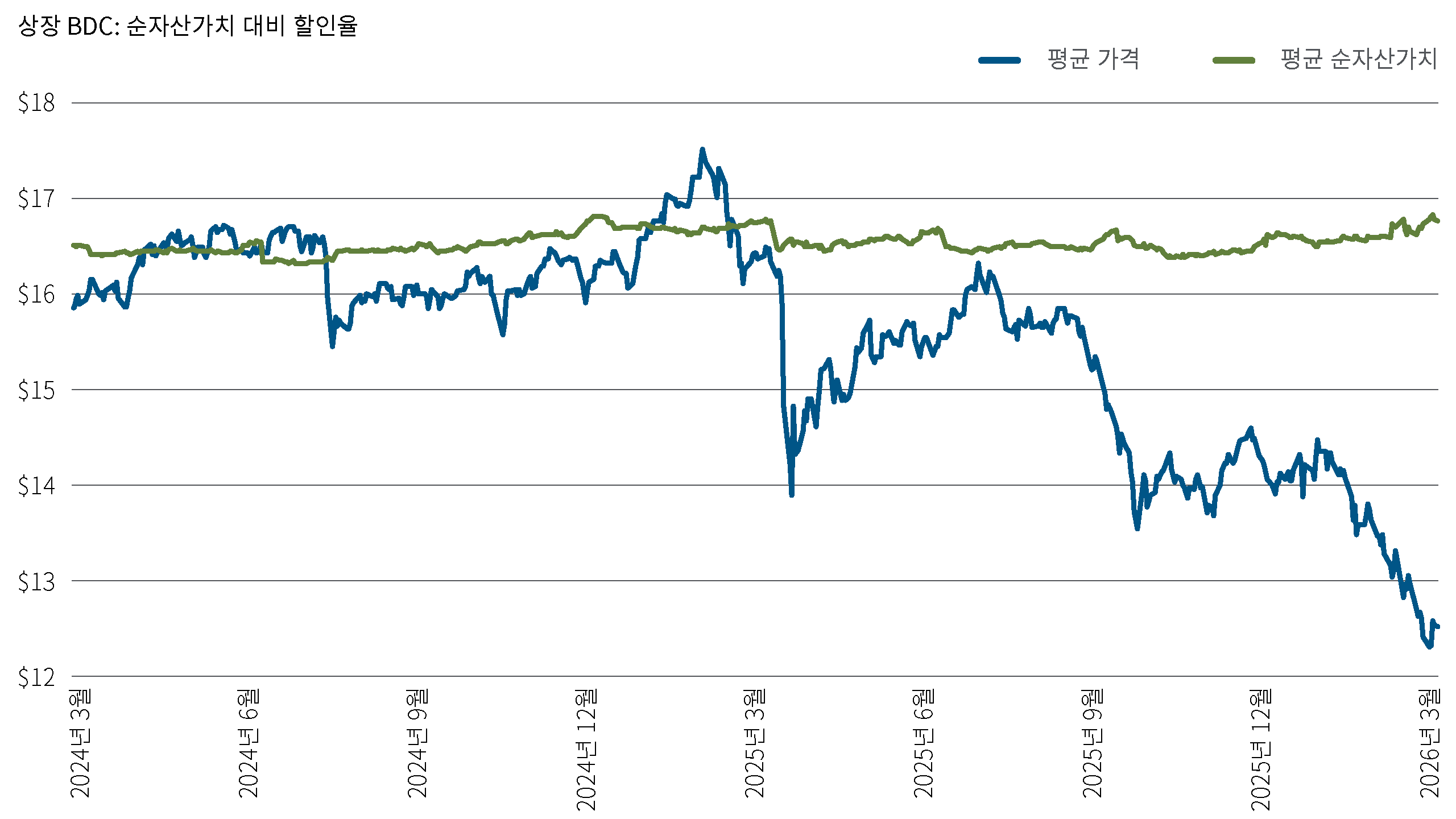 2024년 3월부터 2026년 3월까지 상장 사업개발회사(BDC)의 평균 가격과 순자산가치를 비교한 선형차트입니다. 평균 가격은 $12에서 $18 사이에서 등락을 거듭하고 최근 하락 추세를 보이는 반면, 순자산가치는 비교적 안정적으로 유지되고 있습니다.