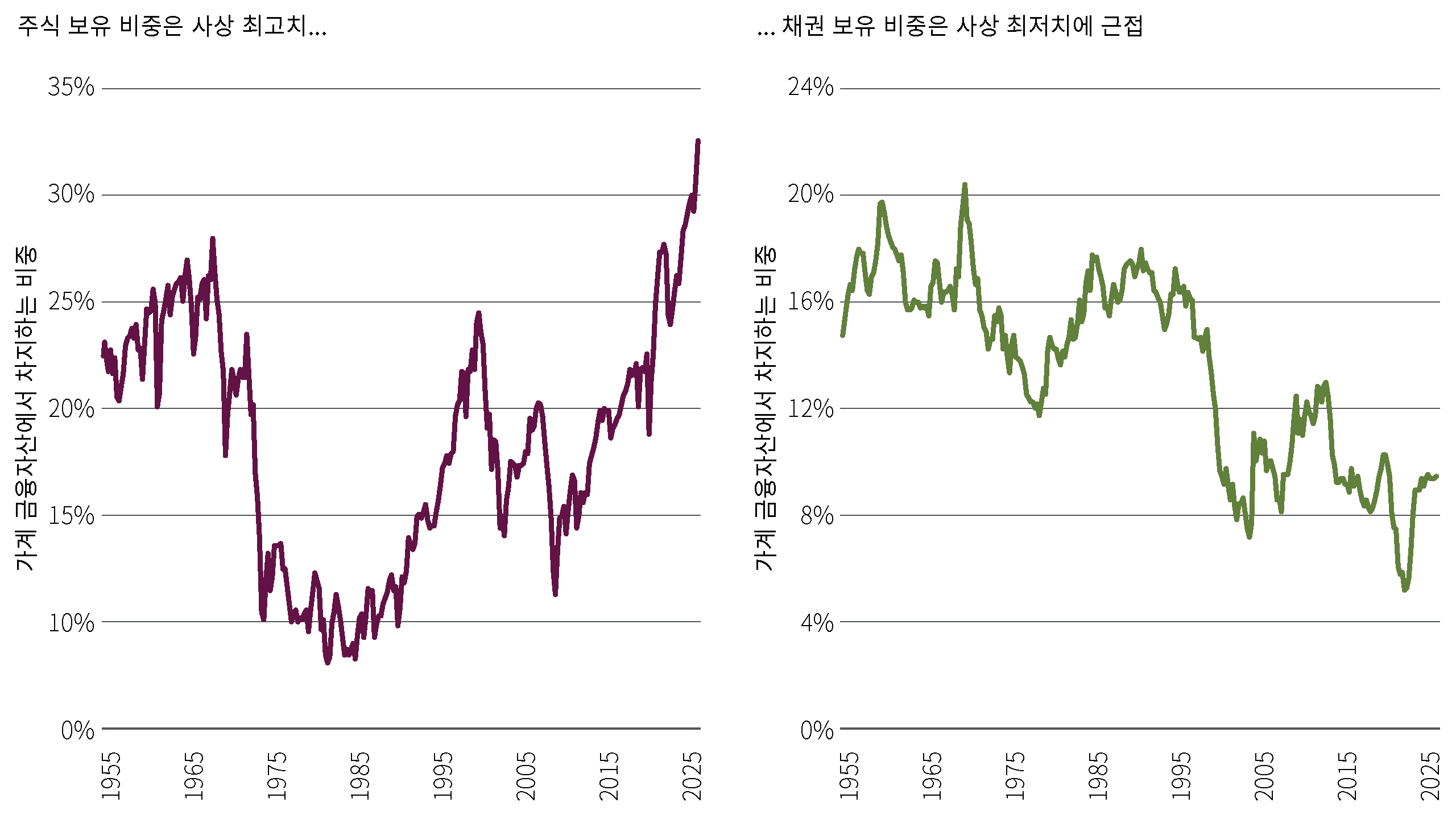 1955년부터 2025년까지의 가계 자산 구성 변화를 보여주는 두 개의 선형차트입니다. 주식 보유 비중은 장기적으로 상승하여 2025년에는 33%에 도달한 반면, 채권 보유 비중은 점진적으로 감소해 2025년에는 9% 수준을 기록합니다.