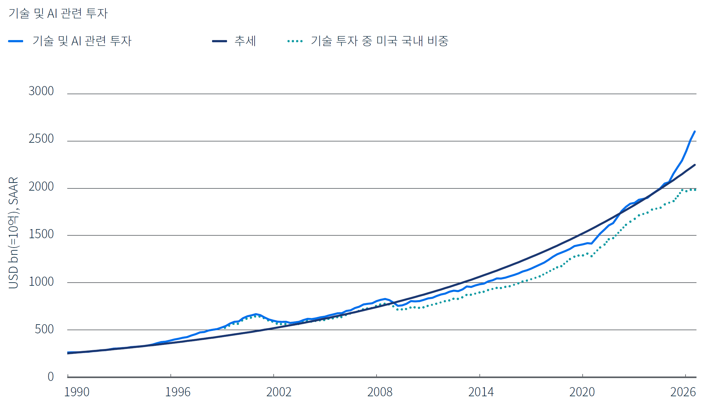 1995년부터 2026년 6월 30일까지의 기술 및 AI 관련 투자 규모와 장기 추세를 나타낸 선형 차트입니다. 해당 투자 규모는 분석 기간 대부분의 시기 동안 장기 추세선을 따라 움직였습니다. 구체적으로는 1990년대 후반 기술 붐 당시 추세를 상회한 이후 2000년대 초반에는 추세선을 밑돌았으나, 2023년 이후부터는 다시 가파른 상승세를 기록했습니다. 2026년 6월 현재, 투자 규모는 장기 추세를 크게 상회하고 있습니다.