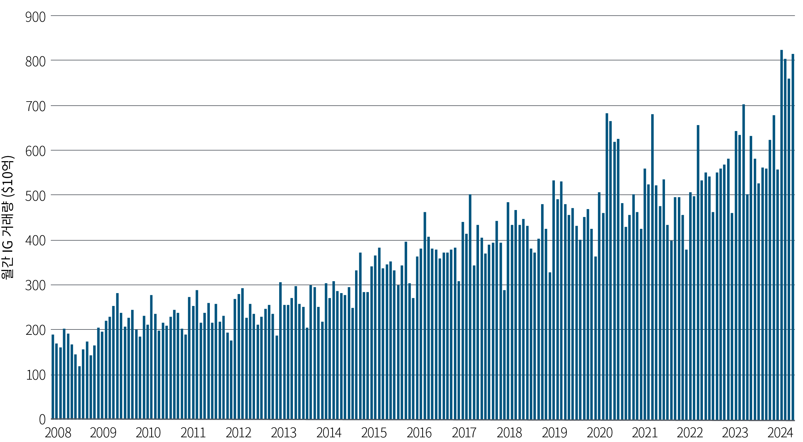 그림 1은 2008년부터 2024년 4월까지를 x축에, 공모 투자 등급크레딧 시장의 월간 평균 거래량을 십억 달러 단위로 y축에 보여주는 막대 차트입니다. 이 추세에 따르면 월평균 거래량은 2008년 약 2,000억 달러에서 2024년 약 8,000억 달러로 상당히 꾸준히 증가했습니다. 