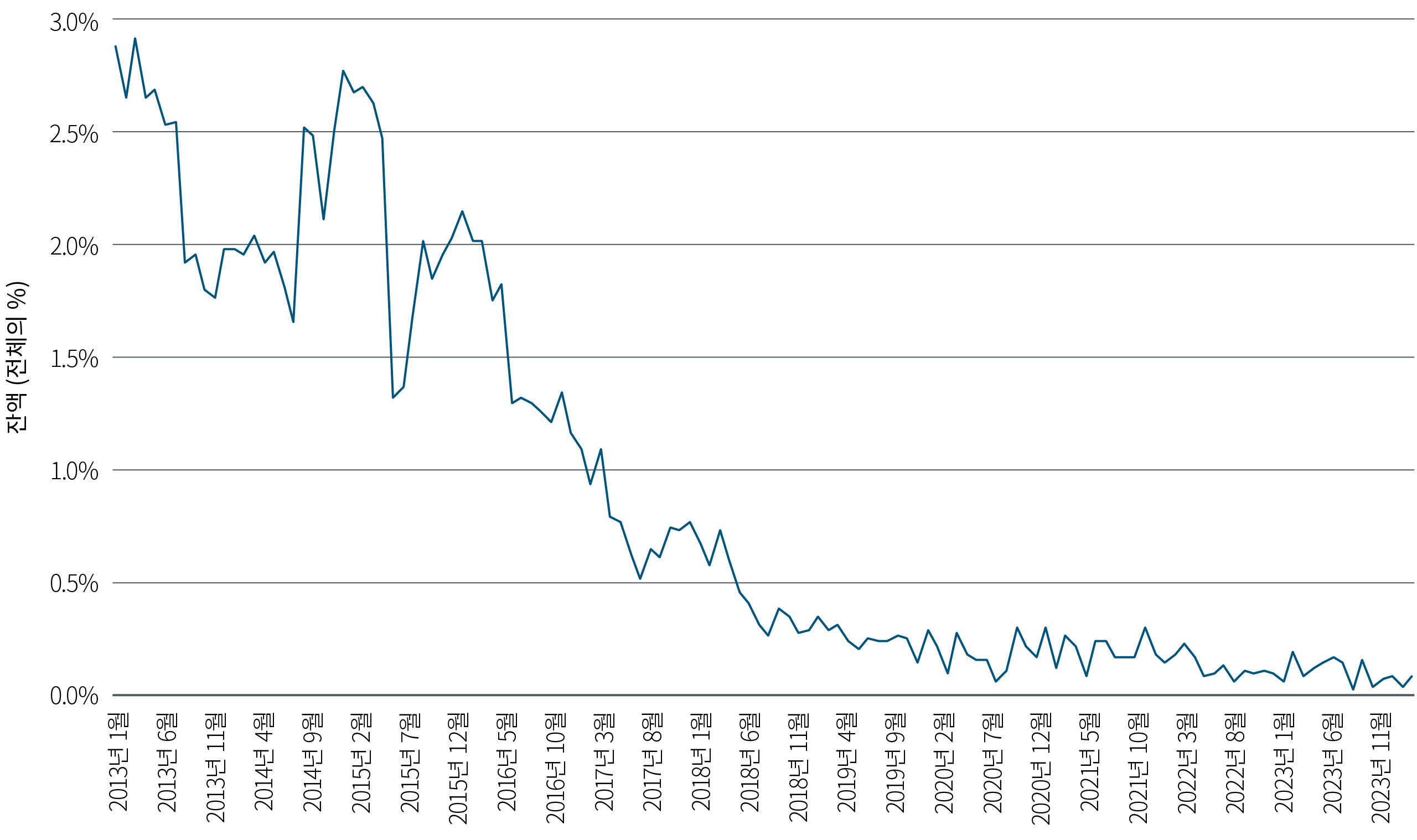 그림 2는 2013년부터 2023년까지를 x축에, 매월 거래되지 않는 미국 공모 투자 등급 채권 잔액의 비율을 y축에 보여주는 선형 차트입니다. 이 비율은 2013년 3% 미만에서 시작하여 2016년 1.5% 미만, 2017년 초 1% 미만, 2018년 0.5% 미만으로 감소합니다. 이는 지속적으로 하락하여 가장 최근에는 약 0.1%를 기록했습니다. 