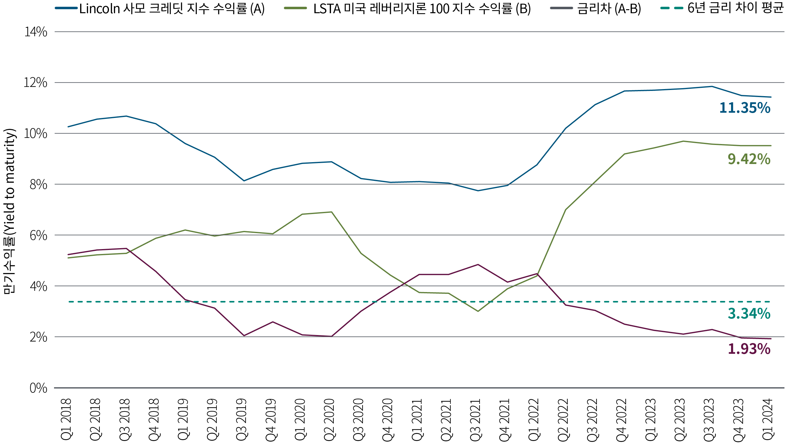 그림 3은 2013년부터 2024년 초까지를 x축에 나타내며 세 개의 실선으로 구성된 선형 차트로, 사모 크레딧에 유동성을 고정시키는 데 따른 보상의 감소를 보여줍니다. 파란색 선은 사모 크레딧 투자의 평균 수익률을 나타냅니다. 차트 전체적으로 파란색 선보다 낮은 녹색 선은 레버리지 대출의 평균 수익률을 나타냅니다. 빨간색 선은 둘 사이의 차이를 나타냅니다. 그 차이는 2018년 약 4.5%p에서 2024년 1.93%p로 감소했으며, 이는 표시된 기간 중 가장 낮은 수준입니다. 네 번째 점선은 표시된 기간 동안 평균 3.34%p의 차이를 보여줍니다.