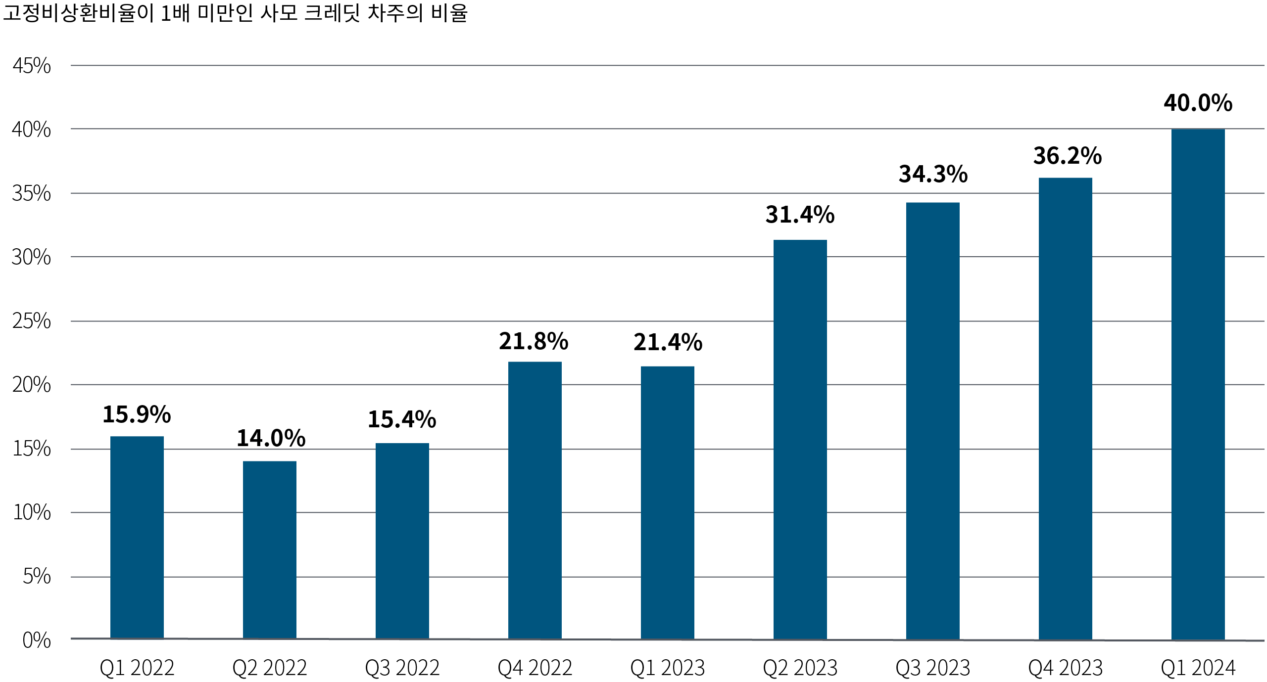그림 4는 2022년 1분기부터 2024년 1분기까지를 x축으로 하는 막대차트입니다. 막대는 고정비상환비율이 1배 미만인 사모 기업 직접 대출 차주의 비율이 2022년 초 15.9%에서 올해 40%로 증가했음을 보여줍니다. 이는 사모 크레딧 차주가 이자 비용을 충당하는 데 점점 더 많은 어려움을 겪고 있음을 나타냅니다.