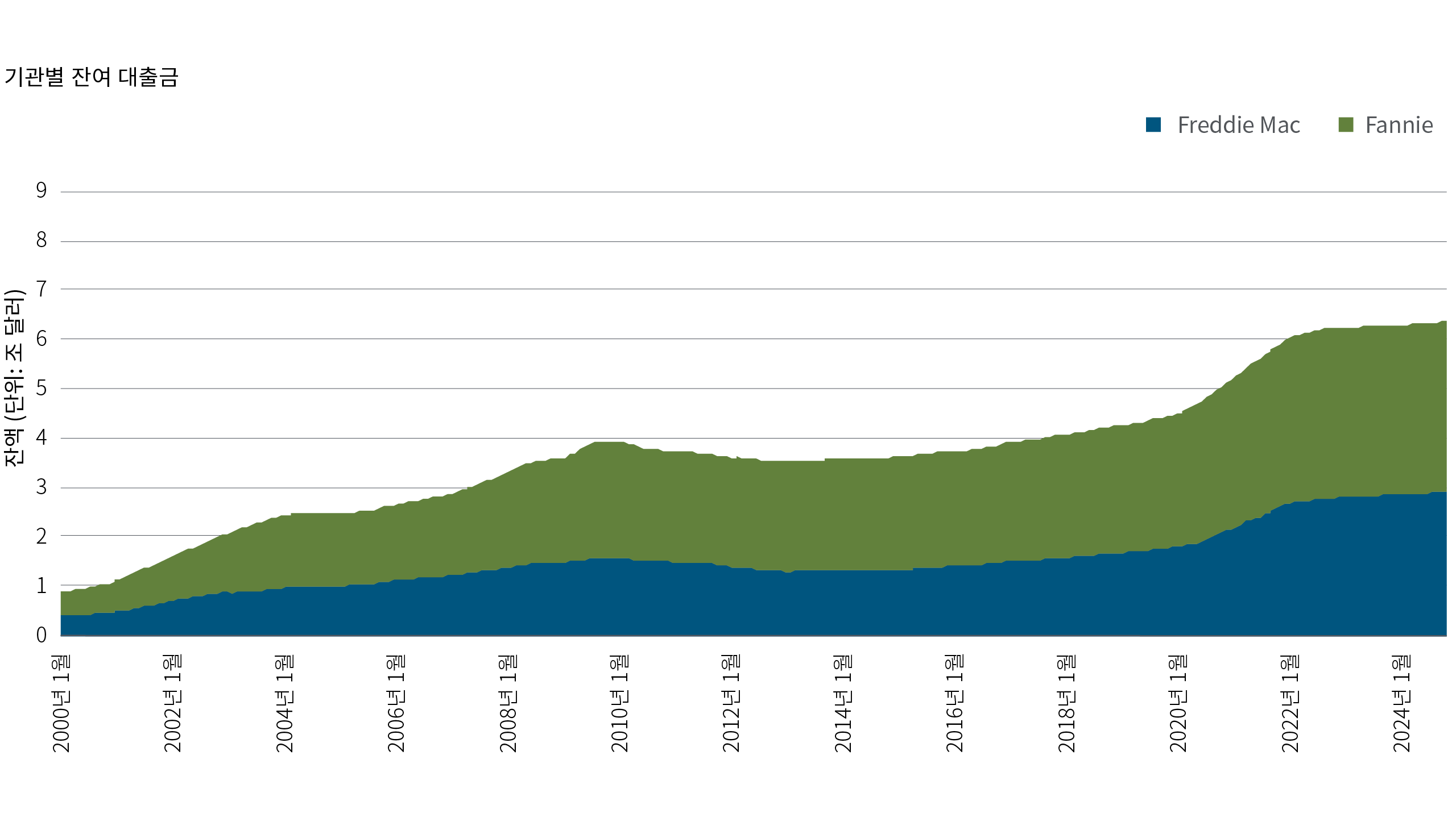 Figure 1 shows the outstanding balances of Fannie Mae and Freddie Mac beginning in 2000, prior to the onset of conservatorship in 2008, through early 2025. The chart highlights significant growth in the GSEs’ balance sheets under conservatorship, though it also indicates a period of limited growth between 2010 and 2016, reflecting the impact of regulatory reforms and portfolio limits during that time. Total balances were less than $1 trillion in 2000, rising to $6.6 trillion in February 2025.