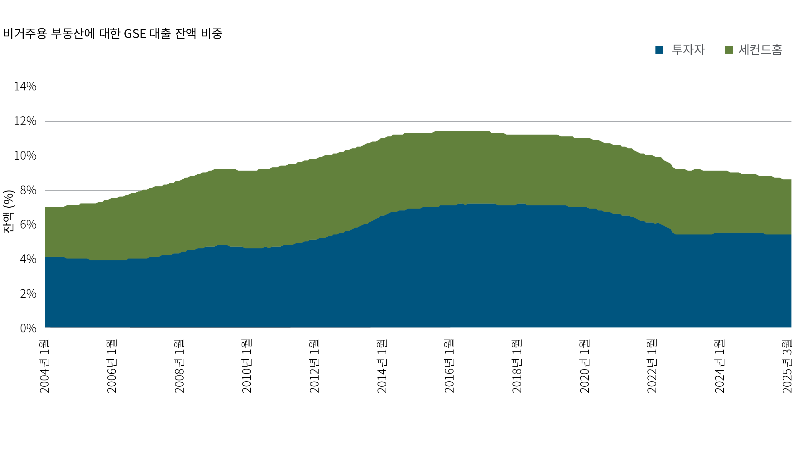 Figure 2 demonstrates that a notable portion of Fannie Mae and Freddie Mac’s outstanding mortgage balances are associated with non-owner-occupied properties. Specifically, the share was about 7% in January 2004, peaked at just over 11% around 2016, and as of March 2025, stood slightly above 8%. This trend highlights the GSEs’ ongoing involvement in financing second homes and investment properties, in addition to primary residences.