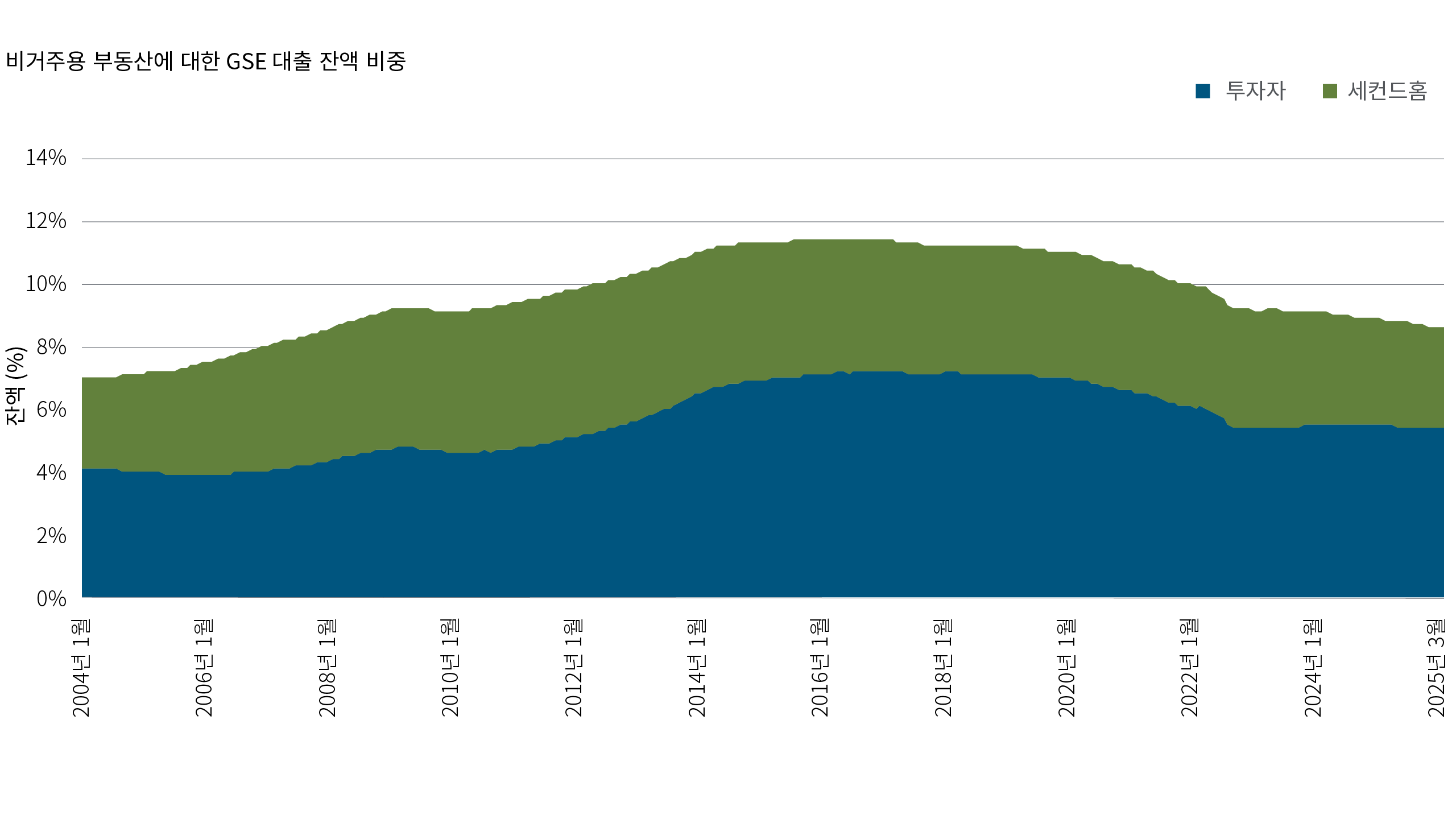 Figure 2 demonstrates that a notable portion of Fannie Mae and Freddie Mac’s outstanding mortgage balances are associated with non-owner-occupied properties. Specifically, the share was about 7% in January 2004, peaked at just over 11% around 2016, and as of March 2025, stood slightly above 8%. This trend highlights the GSEs’ ongoing involvement in financing second homes and investment properties, in addition to primary residences.
