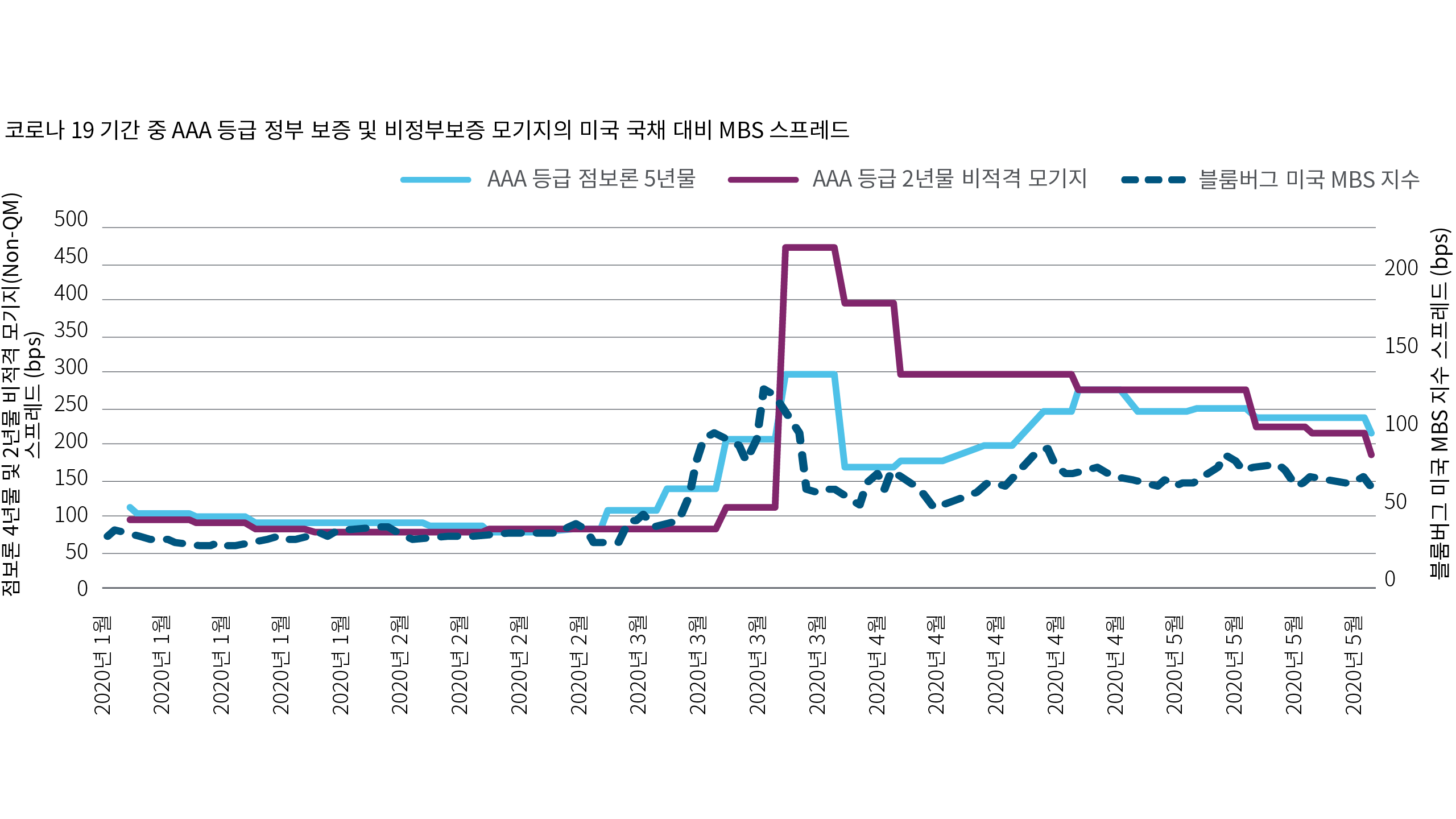 Figure 3 demonstrates that during the COVID-19 pandemic, spreads for nonqualified and jumbo mortgages widened significantly relative to agency MBS. This widening reflects increased credit risk and liquidity concerns in the nonagency mortgage market, as investors demanded higher compensation for holding these riskier assets during a period of market stress. In contrast, agency MBS benefited from their government-backed status, which helped keep their spreads more stable. This divergence highlights the critical countercyclical role that agency MBS played during the downturn, providing stability to the mortgage and housing markets when broader market conditions were deteriorating.