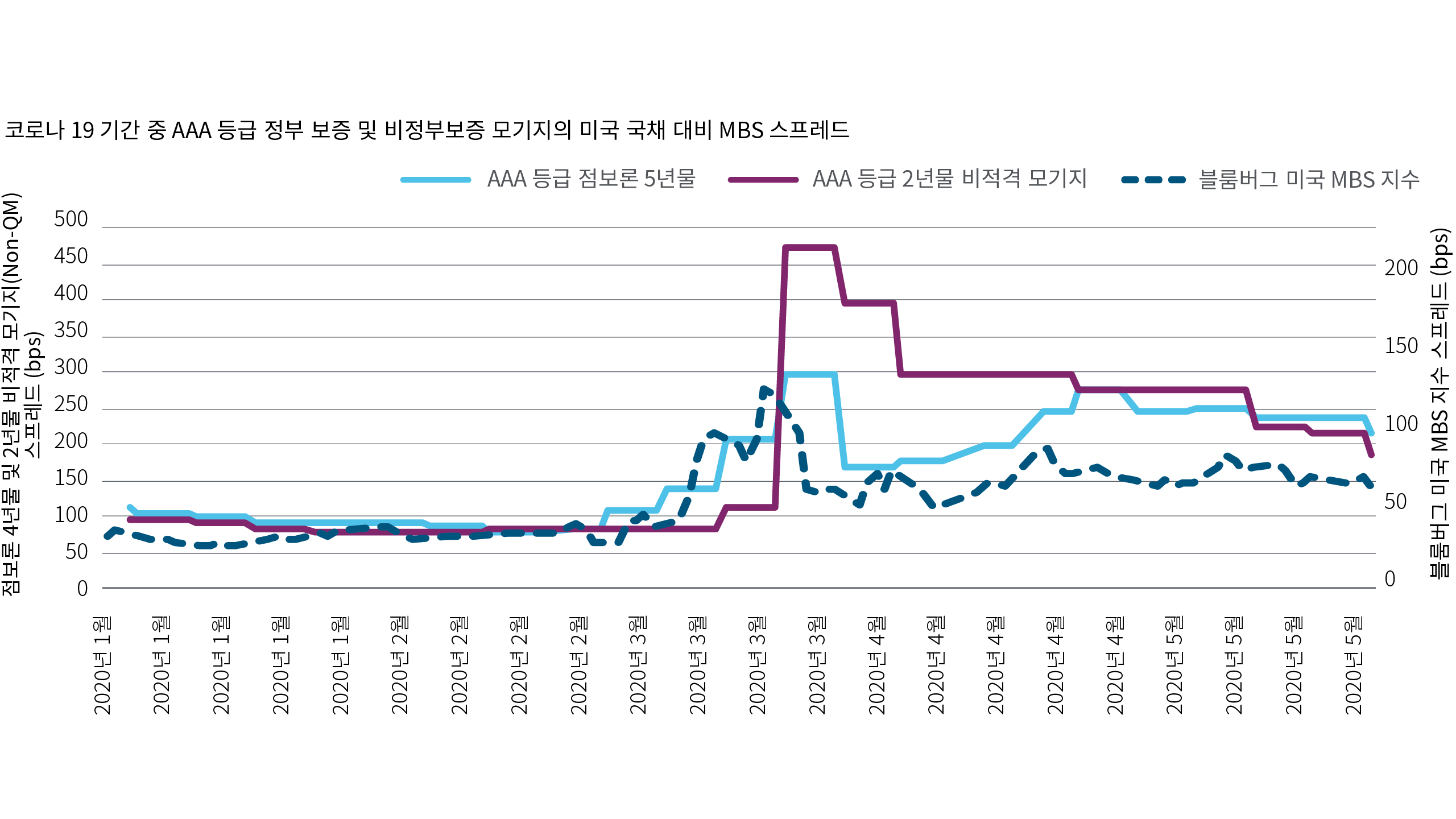 Figure 3 demonstrates that during the COVID-19 pandemic, spreads for nonqualified and jumbo mortgages widened significantly relative to agency MBS. This widening reflects increased credit risk and liquidity concerns in the nonagency mortgage market, as investors demanded higher compensation for holding these riskier assets during a period of market stress. In contrast, agency MBS benefited from their government-backed status, which helped keep their spreads more stable. This divergence highlights the critical countercyclical role that agency MBS played during the downturn, providing stability to the mortgage and housing markets when broader market conditions were deteriorating.