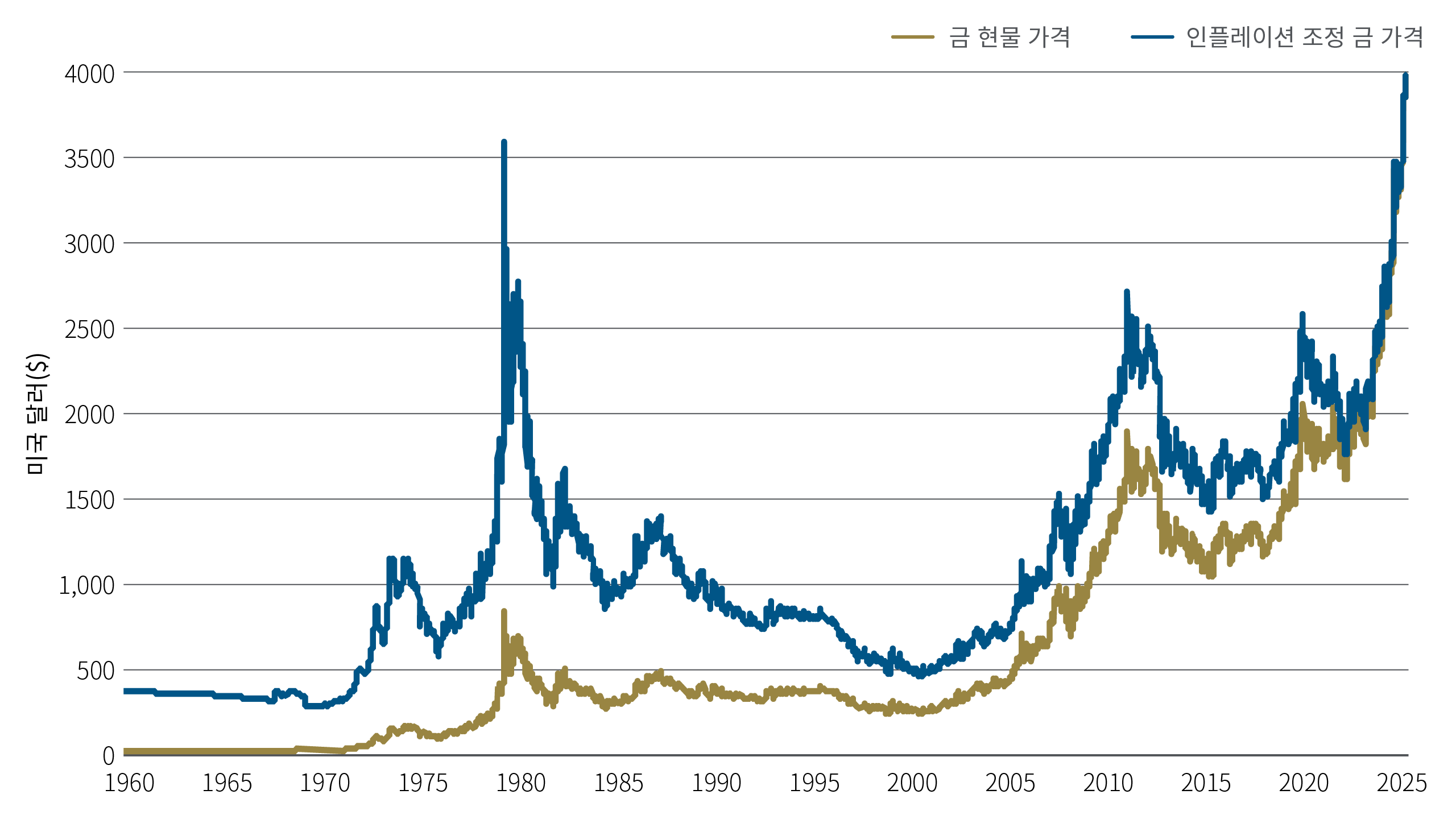 이 선형 차트는 1960년 이후 현물 금 가격과 인플레이션 조정 금 가격을 추적합니다. 2025년 이전에는 인플레이션 조정 기준 최고가는 1980년 초 약 3,600 달러 바로 아래였지만, 2025년 9월에 그 최고치를 넘어섰습니다.