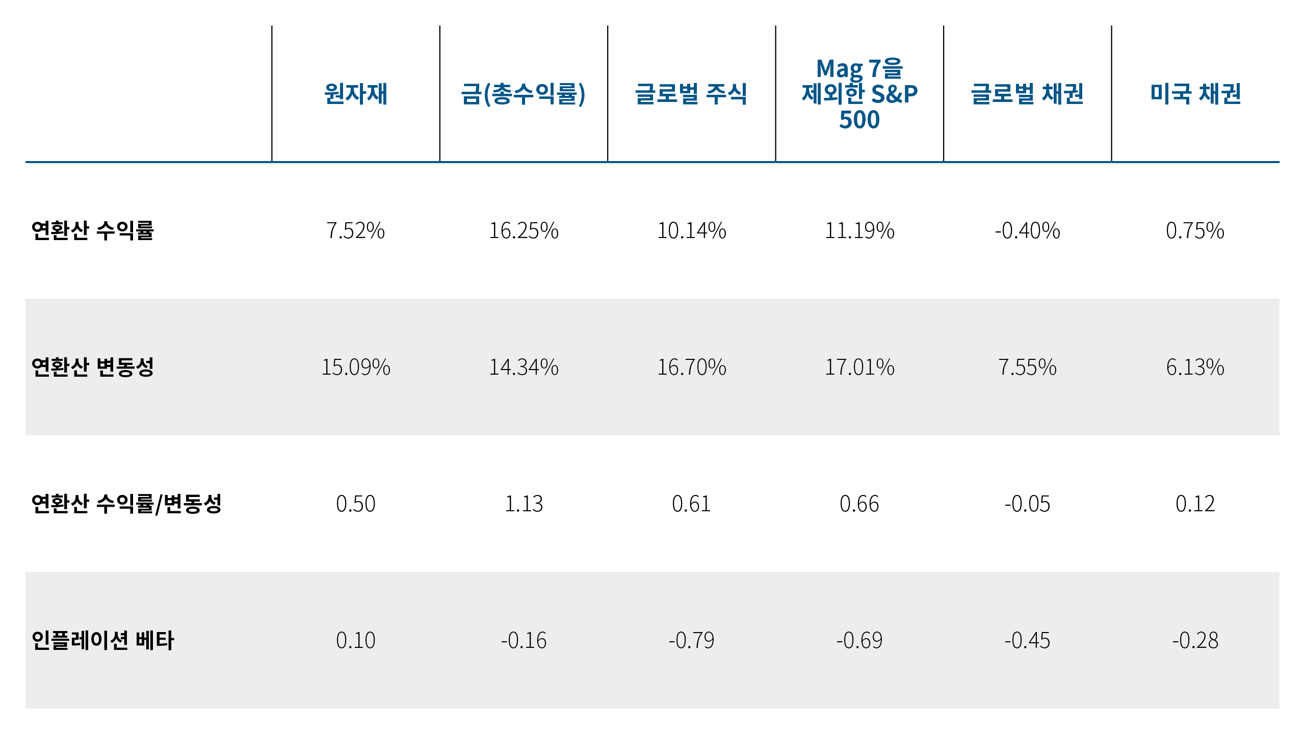 이 차트는 2019년 12월 31일부터 2025년 9월 30일까지의 기간 동안 원자재, 금, 글로벌 채권, 미국 채권, 글로벌 주식, 그리고 ‘Magnificent 7’ 기술 기업을 제외한 미국 주식의 수익률, 변동성, 인플레이션 베타를 비교합니다. 광범위한 원자재는 7.52%의 성과를 기록해 채권을 앞섰으며, 변동성은 15.09%로 주식보다 낮았습니다. 또한 원자재는 0.10으로 가장 높은 인플레이션 베타를 보입니다.