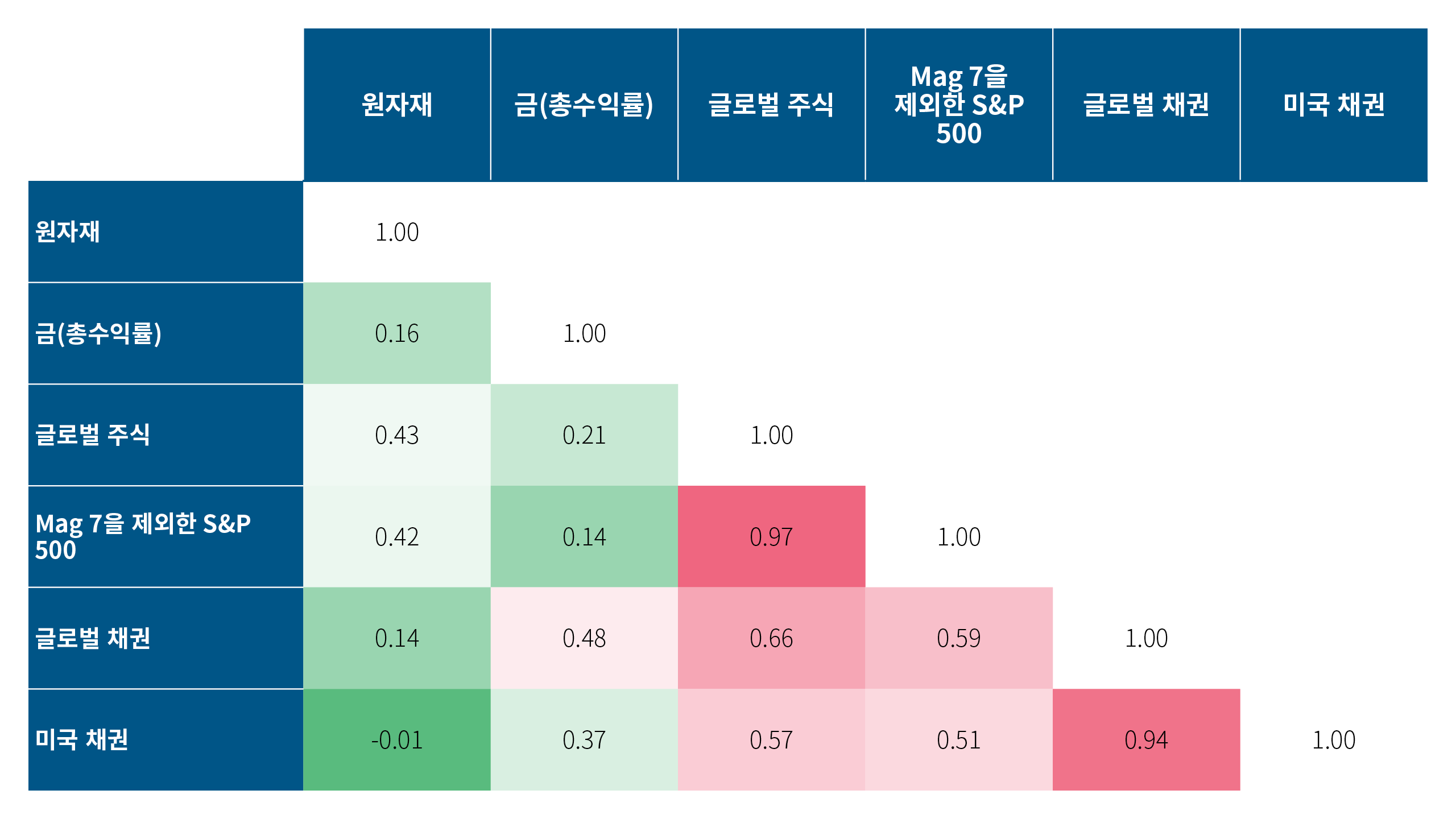 이 차트는 2019년 12월 31일부터 2025년 9월 30일까지의 기간 동안 원자재, 금, 글로벌 채권, 미국 채권, 글로벌 주식, 그리고 ‘Magnificent 7’ 기술 기업을 제외한 미국 주식의 수익률 상관관계를 보여줍니다. 원자재는 채권과의 상관관계가 거의 없으며(−0.01), 금은 미국 및 글로벌 주식과 각각 0.14와 0.21로 비교적 낮은 상관관계를 보입니다.