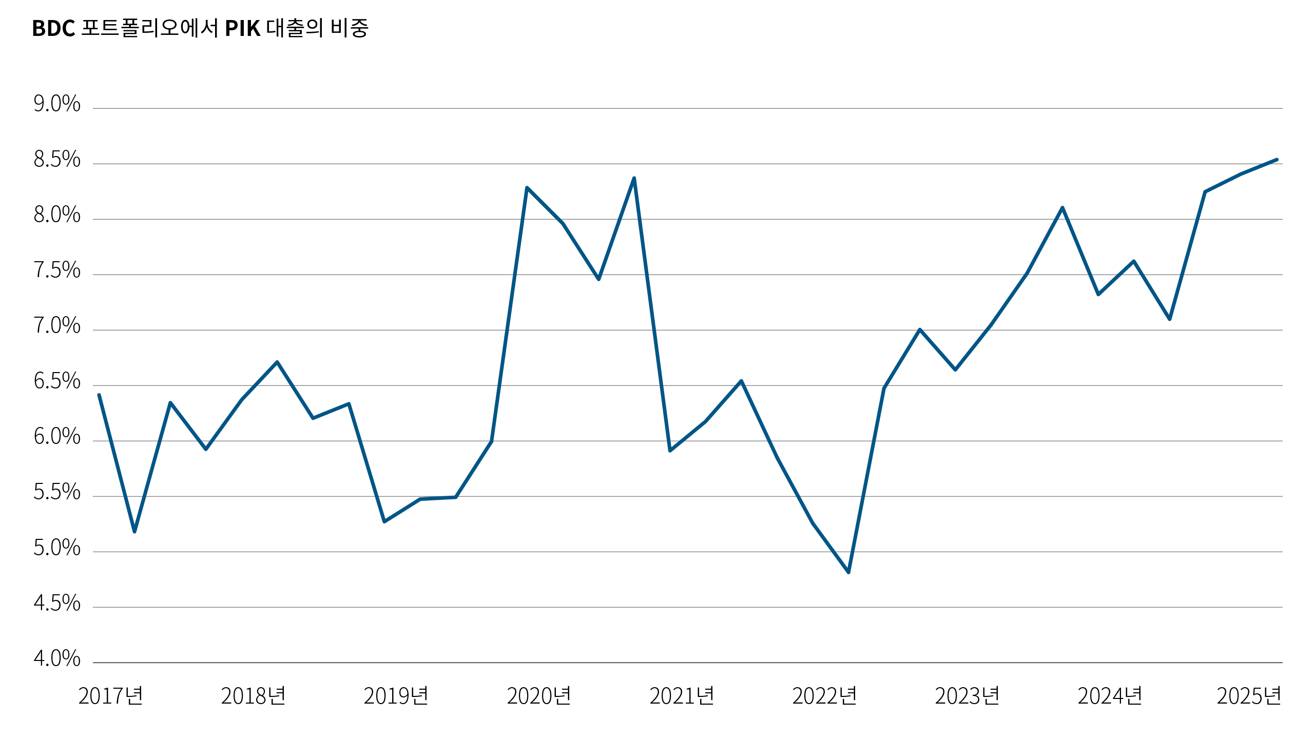 차트 1은 시간의 흐름에 따라 BDC 포트폴리오 내에서 현물상환(PIK) 대출이 차지하는 비중을 보여줍니다. PIK 대출의 비중은 2022년부터 꾸준히 증가하기 시작해 2025년까지 더 확대되며, 코로나19 이후 관찰되었던 최고 수준에 근접하고 있습니다. 이는 BDC 포트폴리오 내에서 상대적으로 위험도가 높은 대출 구조가 다시 증가하고 있음을 시사합니다.