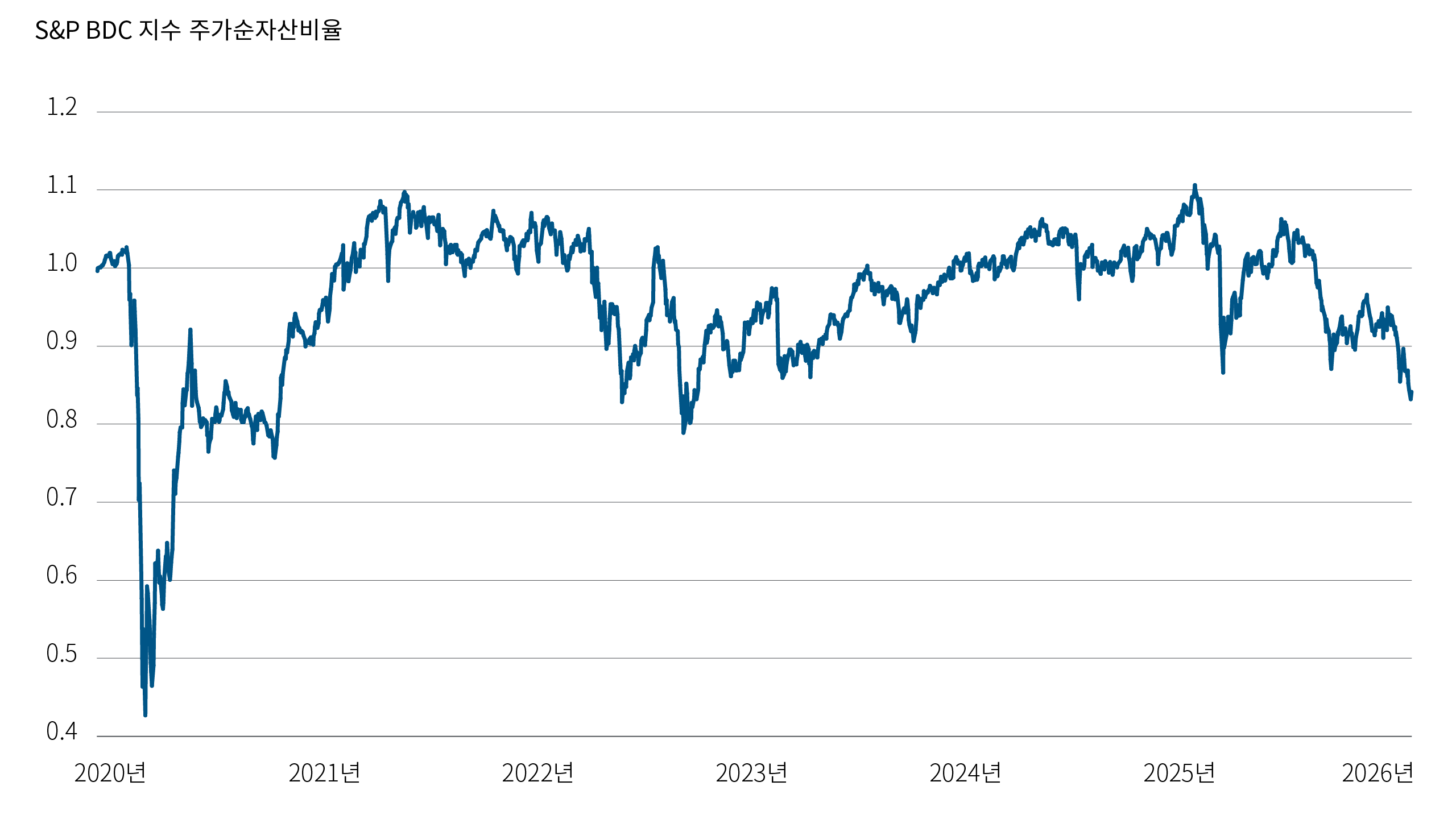 차트 2는 시간에 따라 BDC의 시장 가격과 장부가치를 비교한 것입니다. 현재 BDC는 장부가치 대비 상당한 할인율로 거래되고 있으며, 그 할인 폭은 점점 확대되고 있습니다. 이러한 할인 수준은 코로나19 이후 회복 국면이 시작된 이후 관찰된 수준 중 가장 큰 축에 속합니다. 이는 자산 가치 평가와 기초 신용도에 대한 우려 등 인식된 리스크에 대해 투자자들이 더 높은 보상을 요구하고 있음을 시사합니다. 