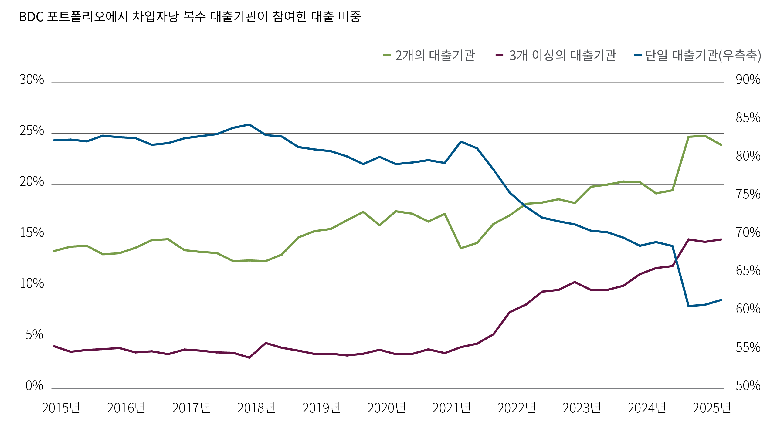 차트 3은 지난 10년간 BDC 대출 중 전통적인 단일 차입자·단일 대출기관 구조가 차지하는 비중을 보여줍니다. 최근 몇 년 동안 이러한 거래 비중은 뚜렷한 감소 추세를 나타내고 있습니다. 이는 과거에 일반적이었던 중견기업 대출 구조에서 벗어나고 있음을 의미합니다. 