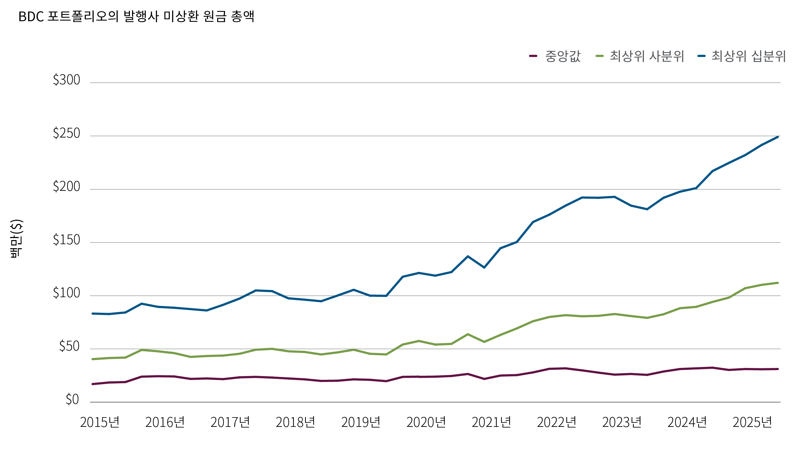 차트 4는 지난 10년간 BDC 포트폴리오에 편입된 대출의 규모와 구조가 어떻게 변화했는지를 보여줍니다. 포트폴리오 구성은 점차 더 큰 자본 구조로 이동하고 있으며, 이는 여러 대출기관이 참여하는 대형 거래의 비중이 늘어난 결과를 반영합니다. 