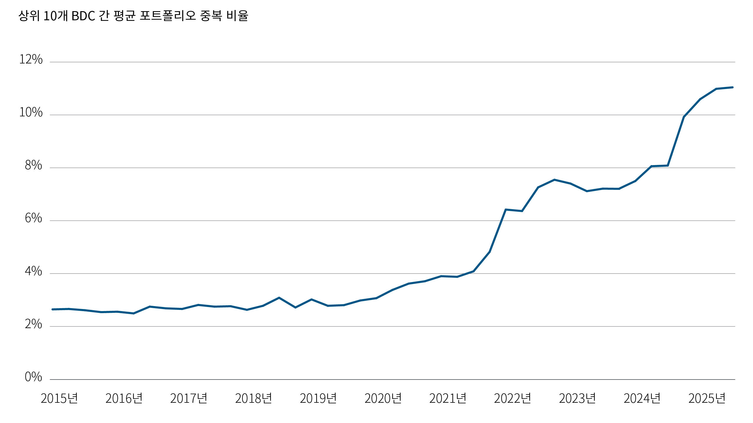 차트 5는 BDC 간 평균 공동 익스포저를 계산해 포트폴리오 간 중복 정도를 측정한 것입니다. 분석 결과, 시간이 지날수록 포트폴리오 중복도가 꾸준히 증가하고 있음을 보여줍니다. 이는 서로 다른 운용사들이 동일한 기초 차입자에 점점 더 많이 투자하고 있음을 의미하며, 그 결과 분산 효과는 줄어들고 포트폴리오 간 상관관계는 높아지고 있습니다. 