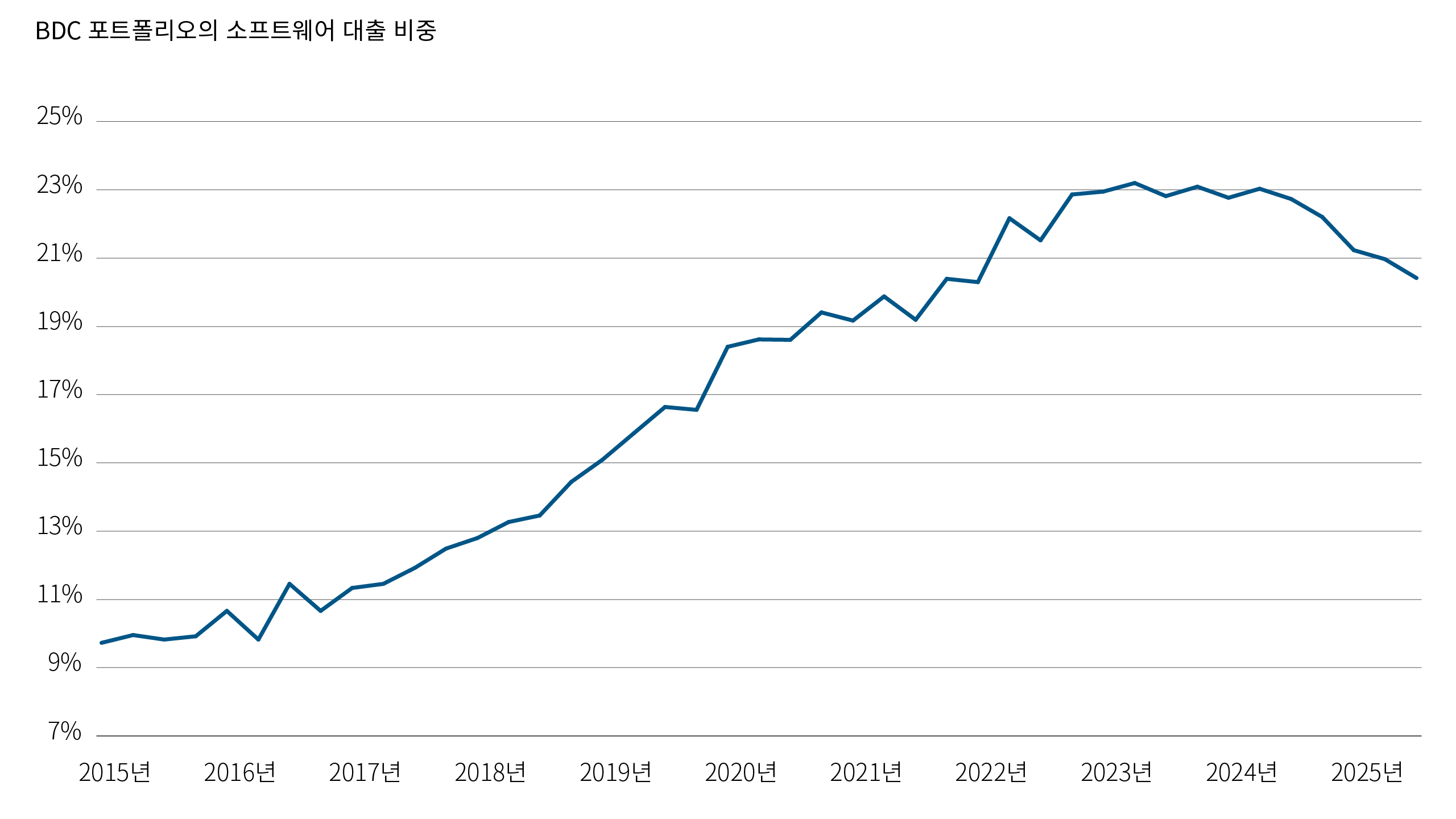 차트 6은 소프트웨어 기업에 대한 익스포저를 중심으로 BDC 포트폴리오의 산업별 구성을 보여줍니다. 지난 10년 동안 소프트웨어 관련 투자 비중은 크게 증가했으며, 현재도 높은 수준을 유지하고 있습니다. 이는 특정 산업에 대한 집중도가 높아지고 있음을 보여주며, 소프트웨어 산업에 특화된 리스크에 대한 노출이 확대되고 있음을 시사합니다. 