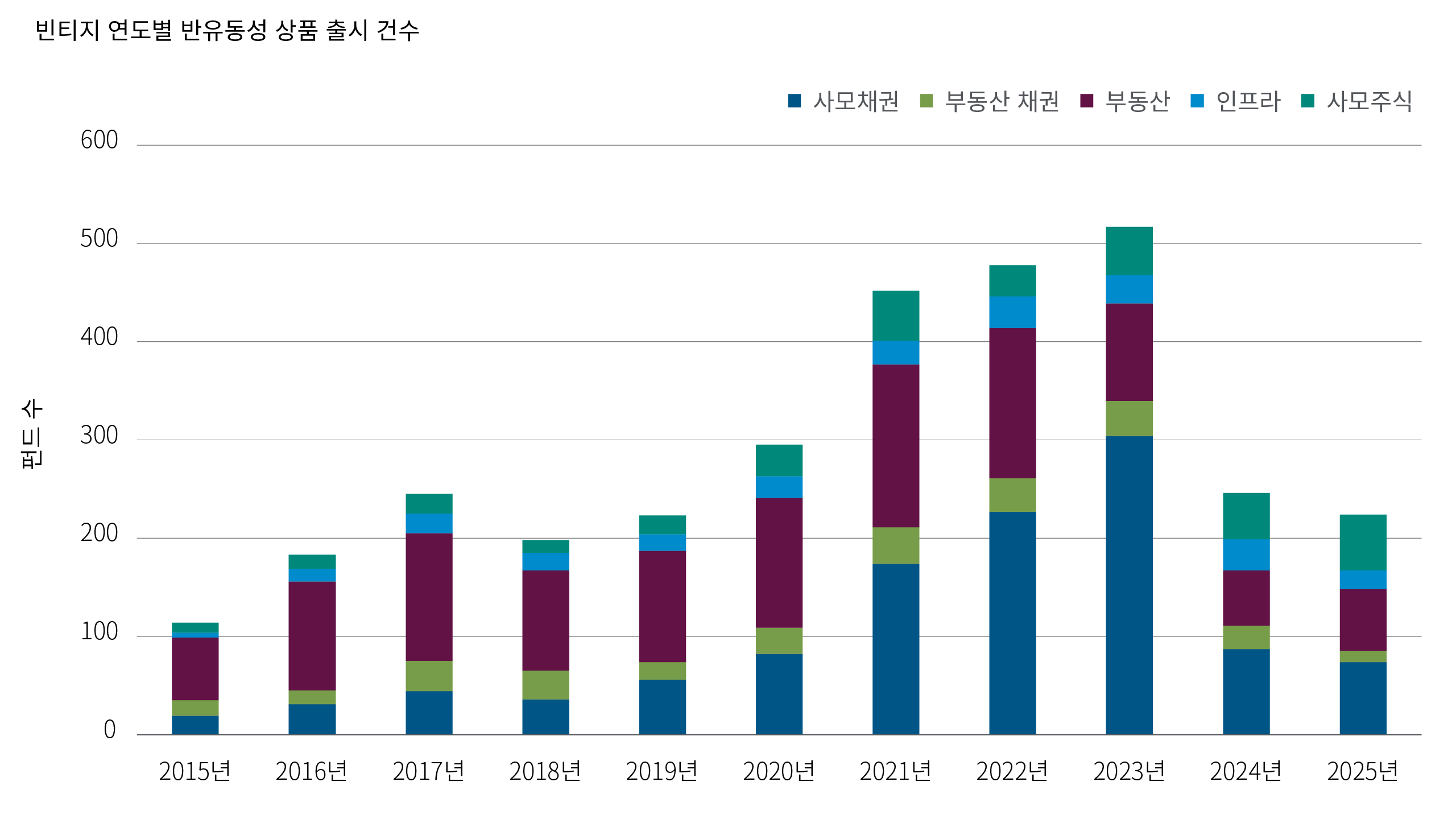차트 7은 비상장 BDC와 사모 리츠(REITs)를 제외한 반유동성 상품의 총 운용자산(AUM) 증가 추이를 보여줍니다. 운용자산은 2019년부터 2023년까지 크게 증가했으며, 이는 정기적인 유동성을 제공하는 사모시장 투자에 대한 투자자 수요가 강하다는 점을 보여줍니다. 이 차트는 반유동성 투자 구조가 빠르게 확대되고 있음을 강조합니다.