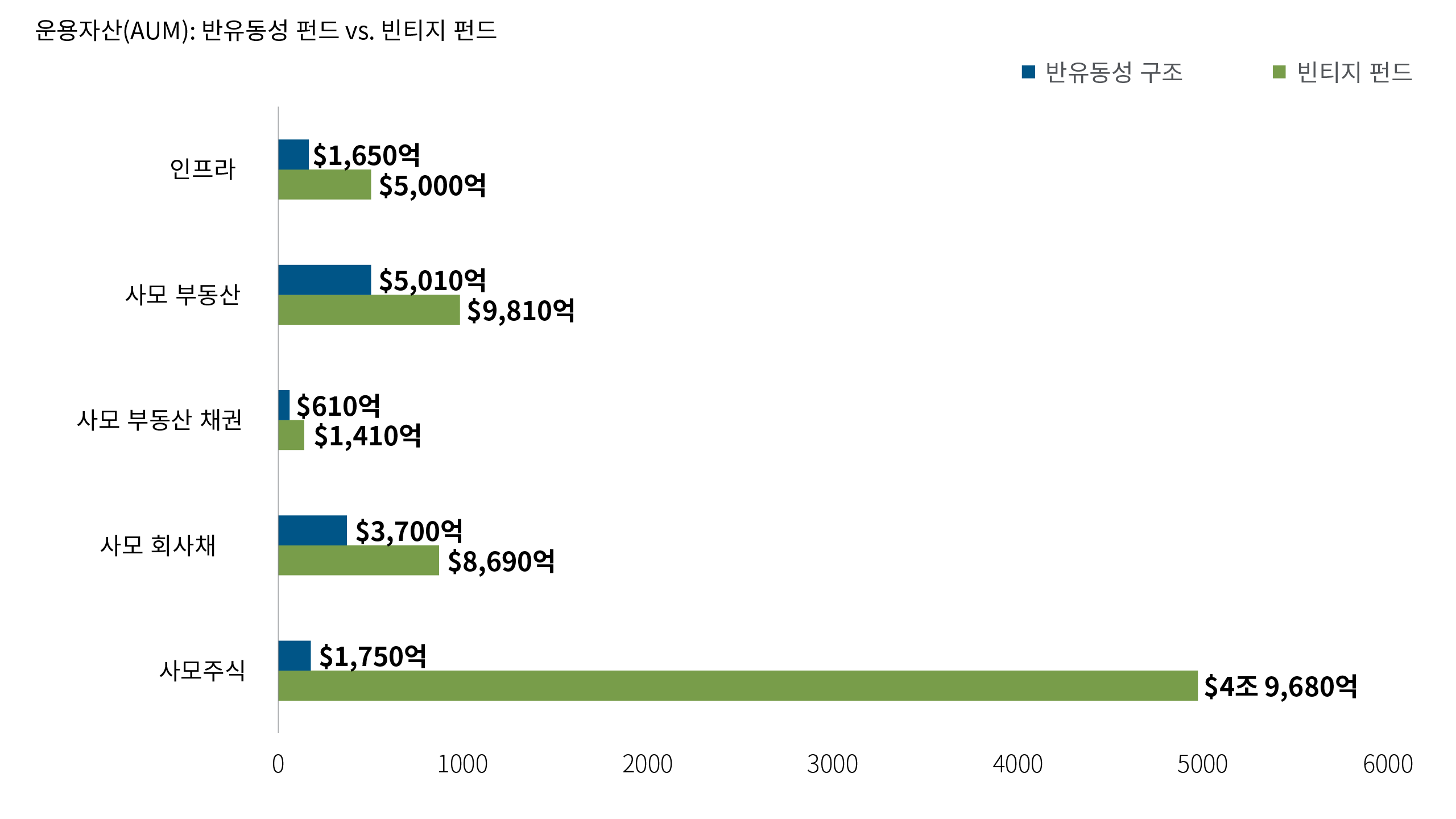 차트 8은 반유동성 상품과 전통적인 빈티지 사모펀드에 투자된 자산 규모를 비교합니다. 반유동성 구조가 빠르게 성장하고 있지만, 사모시장 자산의 대부분은 여전히 빈티지 펀드에 투자돼 있습니다. 이는 장기·폐쇄형 펀드 구조가 여전히 사모시장 투자의 핵심적인 형태로 자리하고 있음을 보여줍니다