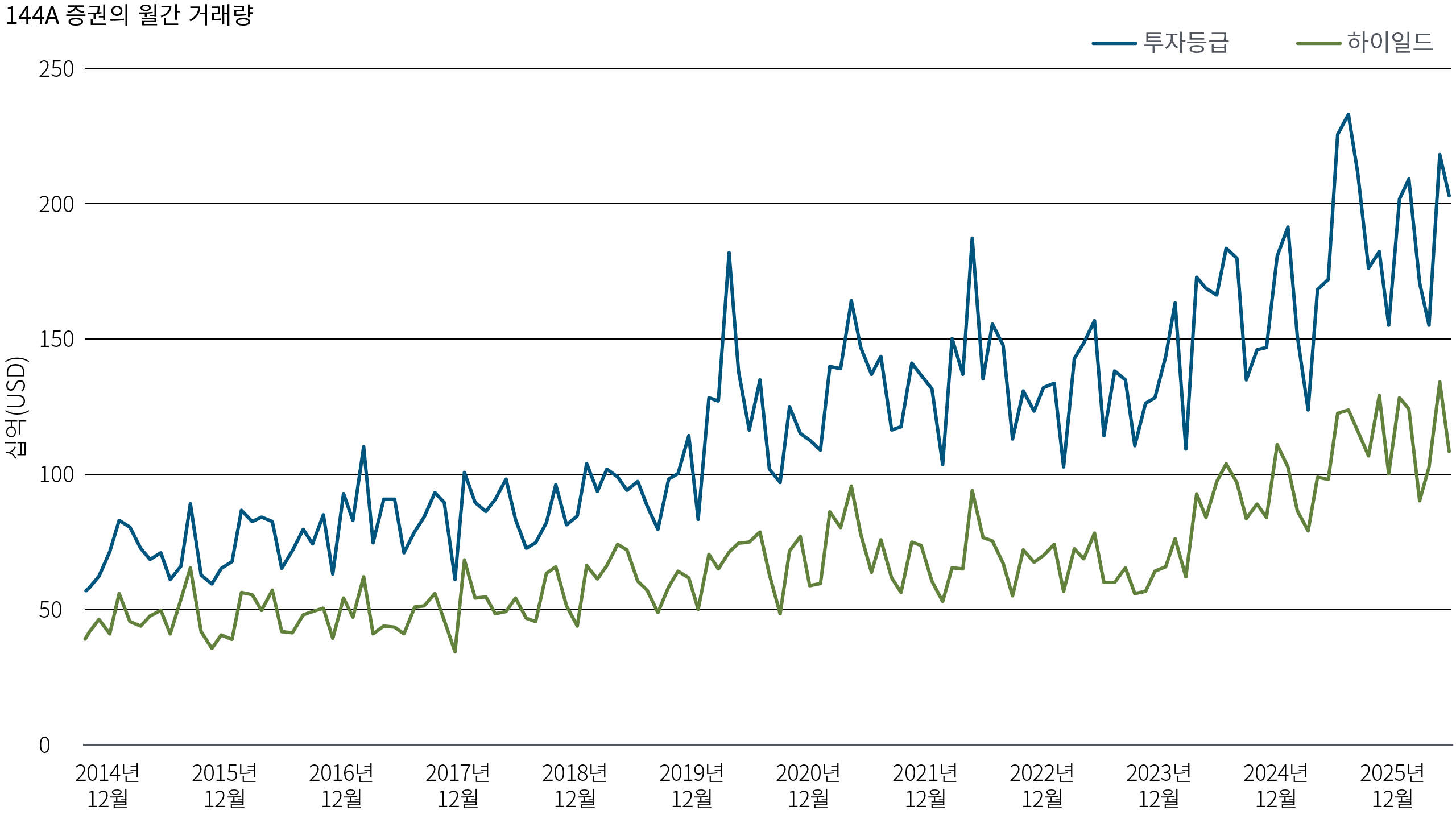 차트 1은 2014년부터 2025년까지 144A 미국 달러 투자등급 및 하이일드 채권의 월별 거래량을 보여주는 선형 그래프입니다. 투자등급 채권의 거래량은 하이일드보다 지속적으로 높으며, 2024~2025년에는 월 2,000억 달러를 넘어섭니다. 반면 하이일드 채권의 거래량은 월 약 1,000억 달러 수준으로 증가하는 데 그쳤습니다.