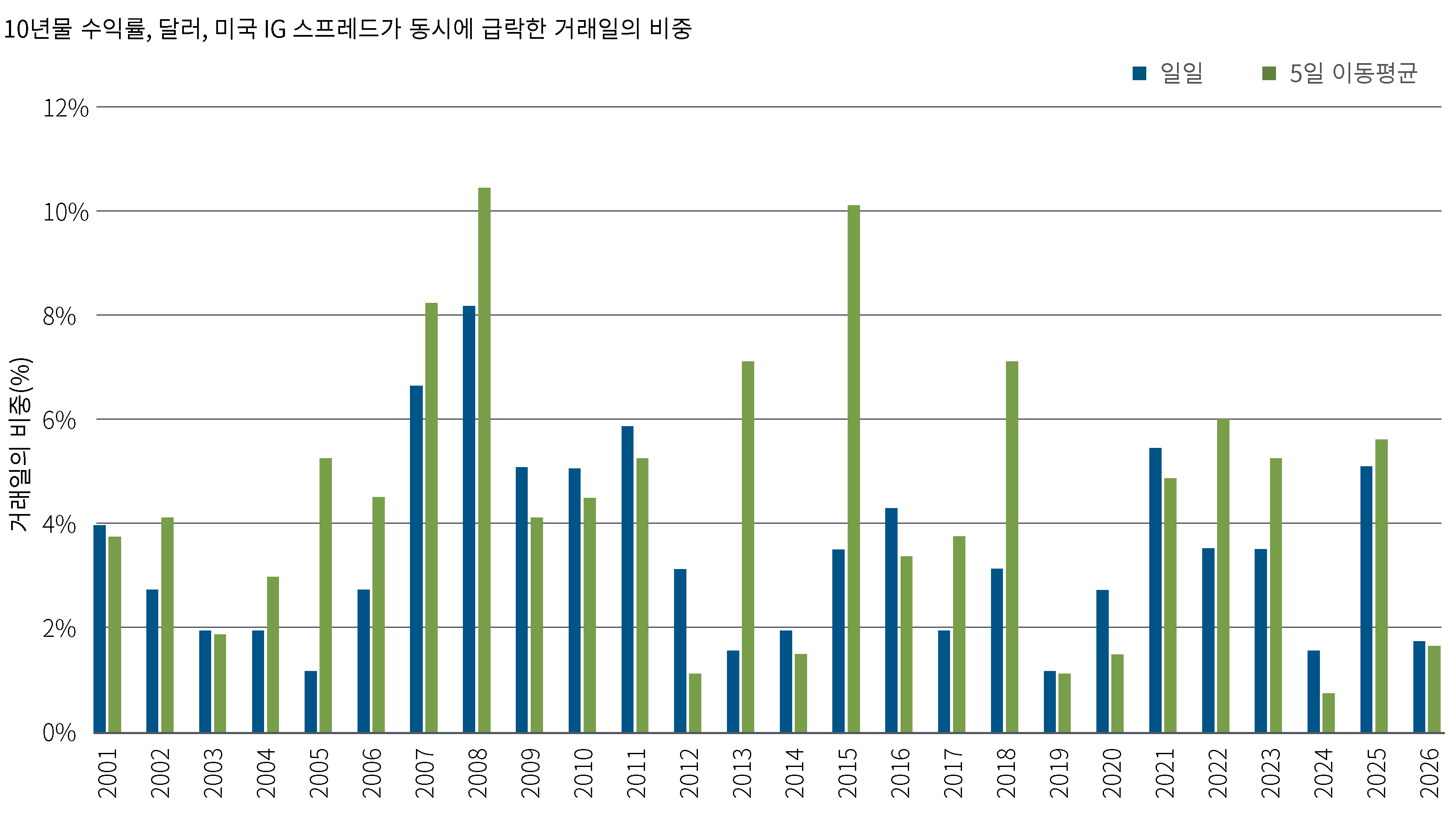 이 차트는 미국 국채 수익률, 투자등급 크레딧 스프레드, 미국 달러가 동시에 약세를 보인 빈도를 보여줍니다. 연초부터 현재까지 이러한 동시적 "미국 자산 매도" 현상은 드물게 발생했습니다. 차트는 이 같은 사례가 장기 평균보다도 적게 나타났음을 보여주며, 이는 올해 들어 현재까지 자산군 간 스트레스가 제한적인 수준에 머물러 있음을 의미합니다.