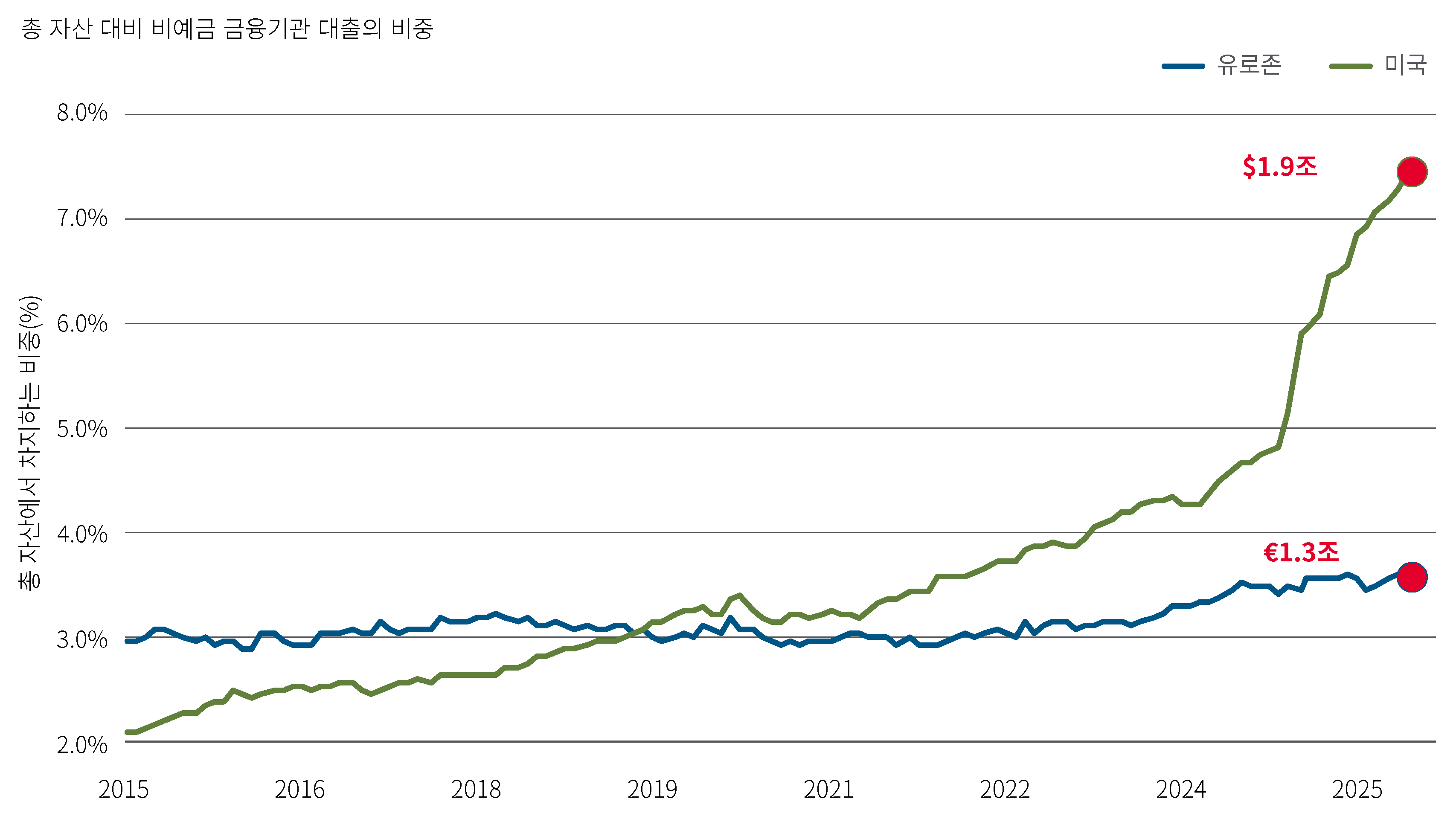 이 차트는 미국과 유로 지역 은행들의 총자산 대비 비예금 금융기관에 대한 대출 비중을 비교한 것입니다. 미국에서는 지난 10년간 이 비중이 꾸준히 증가해 온 반면, 유로 지역에서는 해당 비율이 비교적 안정적으로 유지되었습니다. 이는 지역별로 은행과 사모시장 간 연계성이 점차 확대되고 있음을 보여주는 동시에, 그 격차가 점점 커지고 있음을 보여줍니다.