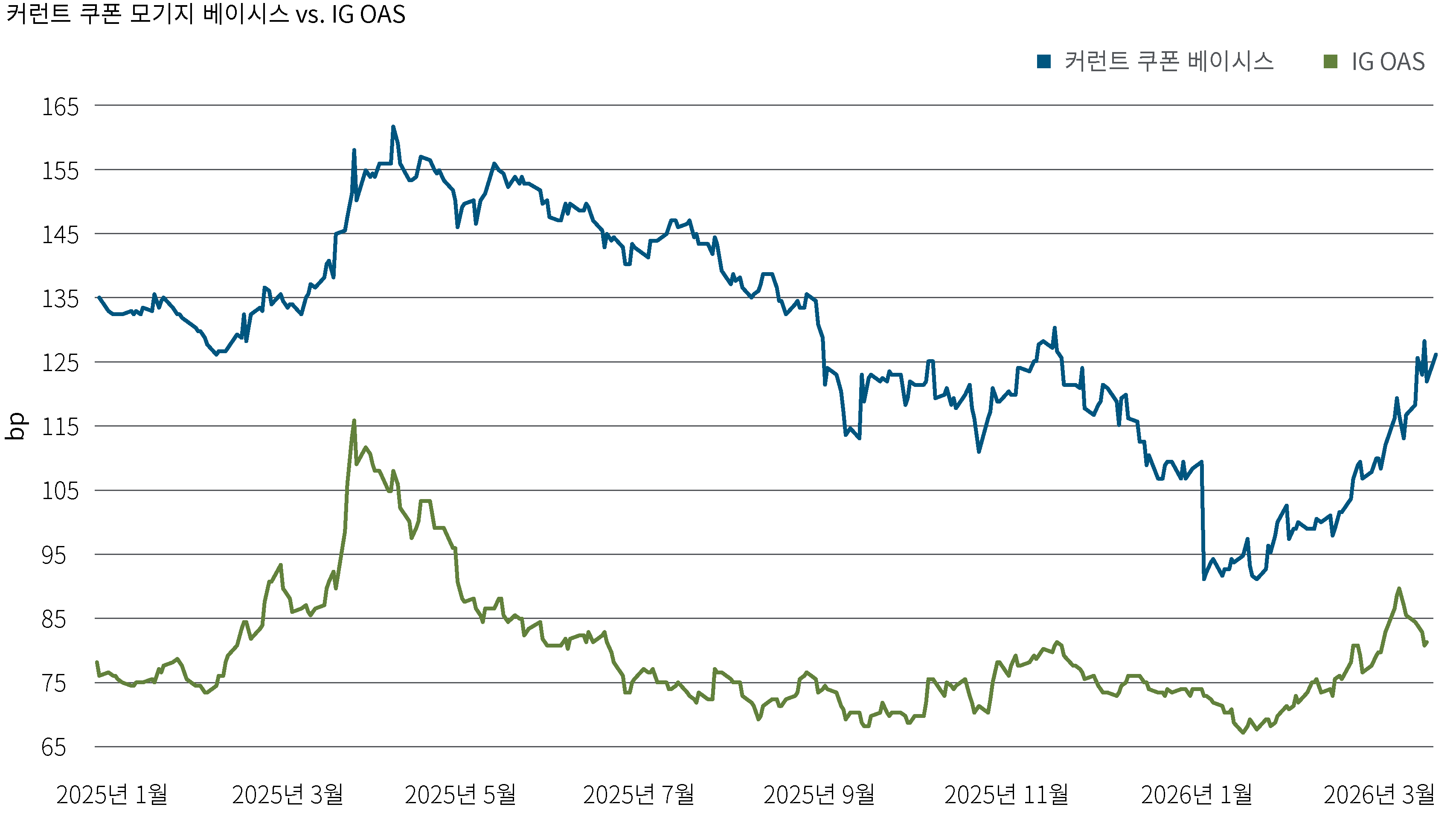 이 차트는 커런트 쿠폰 모기지 베이시스와 미국 투자등급 회사채 스프레드를 비교한 것입니다. 두 지표는 기간 초반에는 함께 상승했으나, 2025년 대부분의 기간 동안 하락했습니다. 보다 최근에는 모기지 스프레드가 다시 확대된 반면 투자등급 스프레드는 상대적으로 안정적인 흐름을 유지하면서, 정부기관 MBS와 회사채의 성과 격차가 부각되고 있습니다.