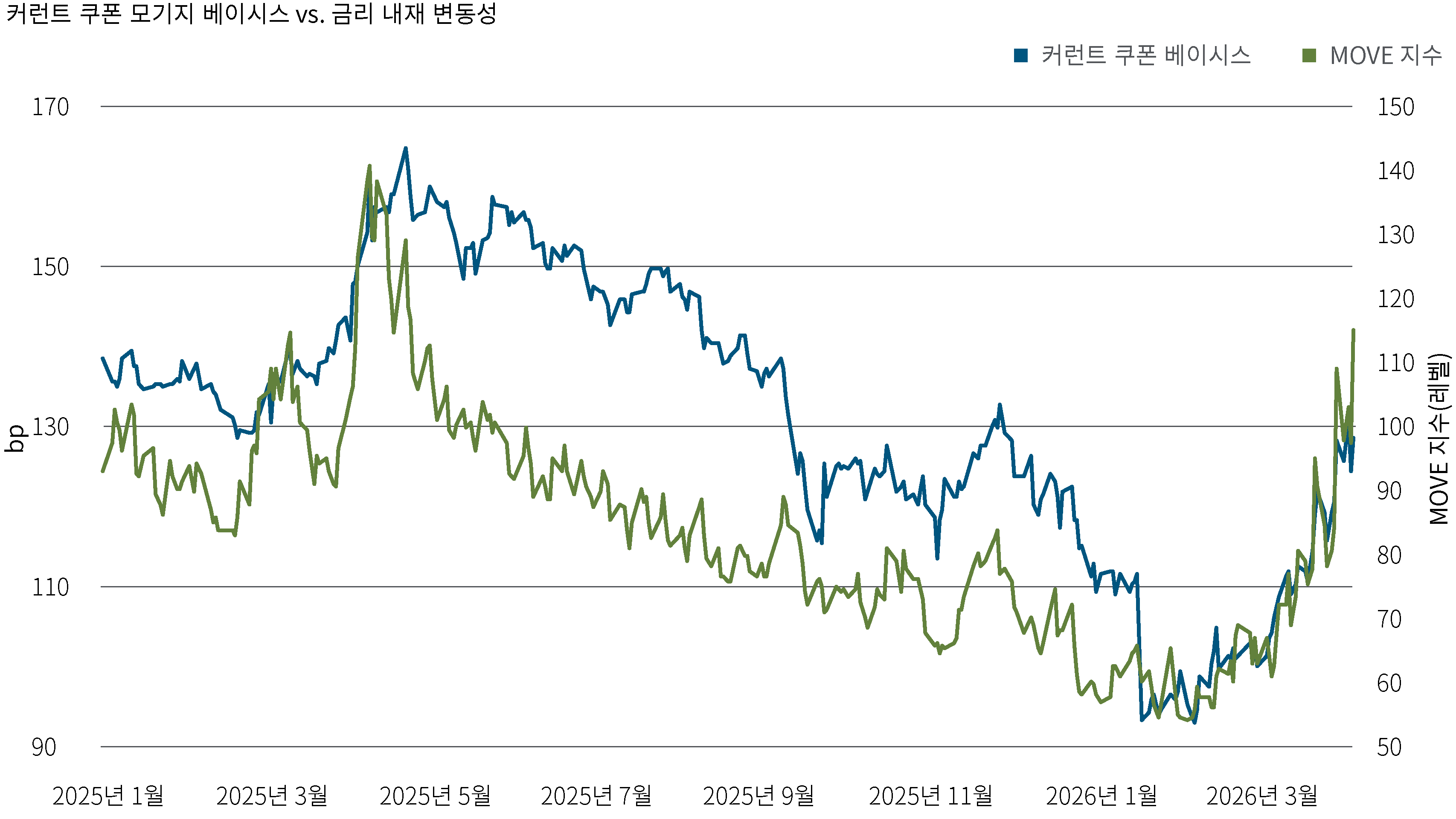 이 차트는 MOVE 지수로 측정한 금리 내재 변동성과 커런트 쿠폰 모기지 베이시스를 비교합니다. 금리 변동성이 높아지는 시기는 모기지 스프레드가 확대되는 시기와 대체로 맞물려 나타나며 특히 2025년 중반과 2026년 초에 이러한 경향이 두드러졌습니다. 이는 변동성 확대가 전반적으로 정부기관 MBS 성과에 부담으로 작용해 왔음을 보여줍니다.