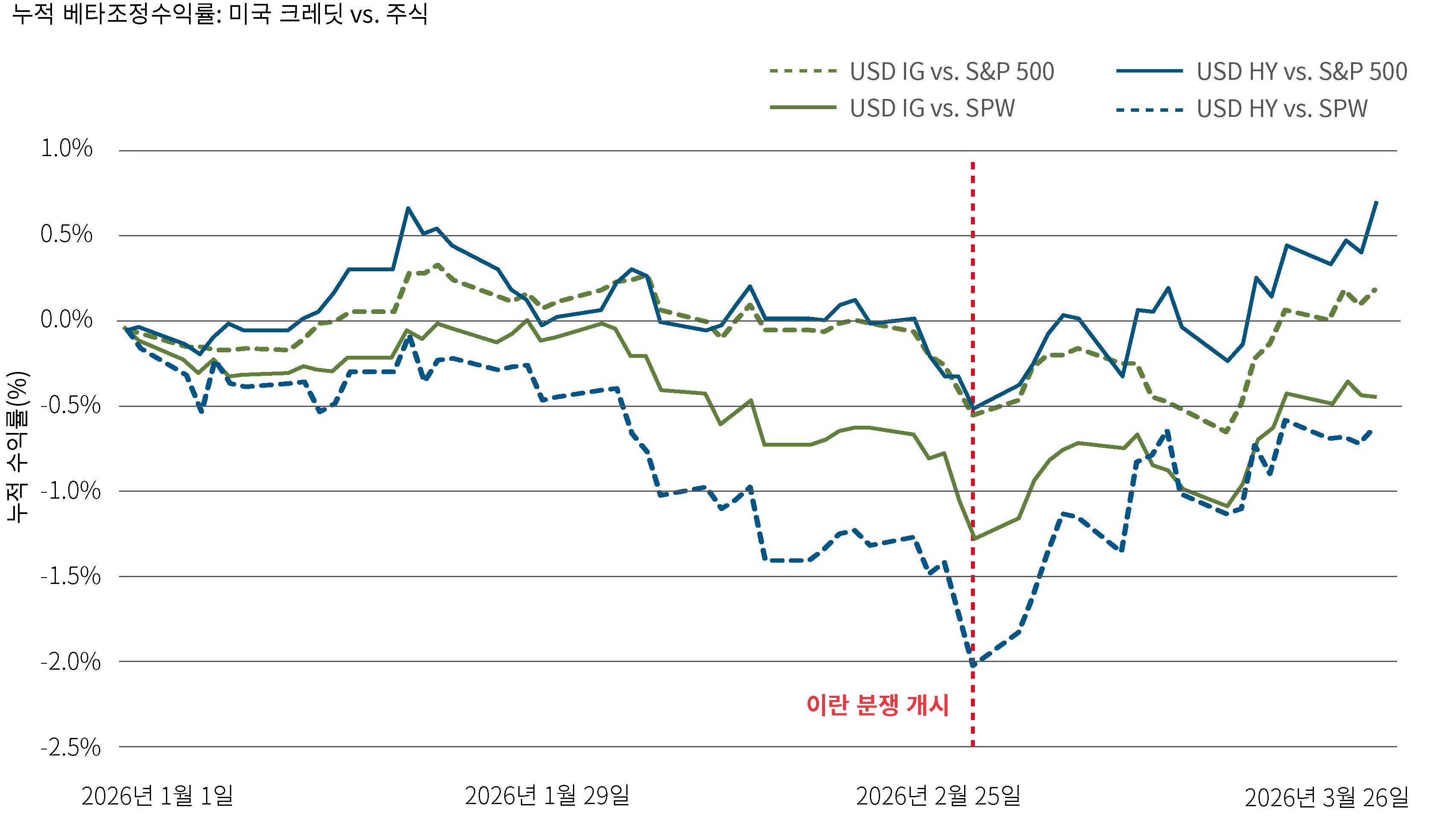 이 차트는 시장가중 및 동일가중 S&P 500 대비 미국 크레딧의 누적 베타조정수익률을 나타냅니다. 이란 분쟁이 시작된 이후, 크레딧은 위험조정 기준으로 전반적으로 주식 대비 초과성과를 기록해 왔습니다. 또한 이러한 초과성과는 대형주 집중 현상만으로는 설명되지 않음을 데이터가 보여줍니다.