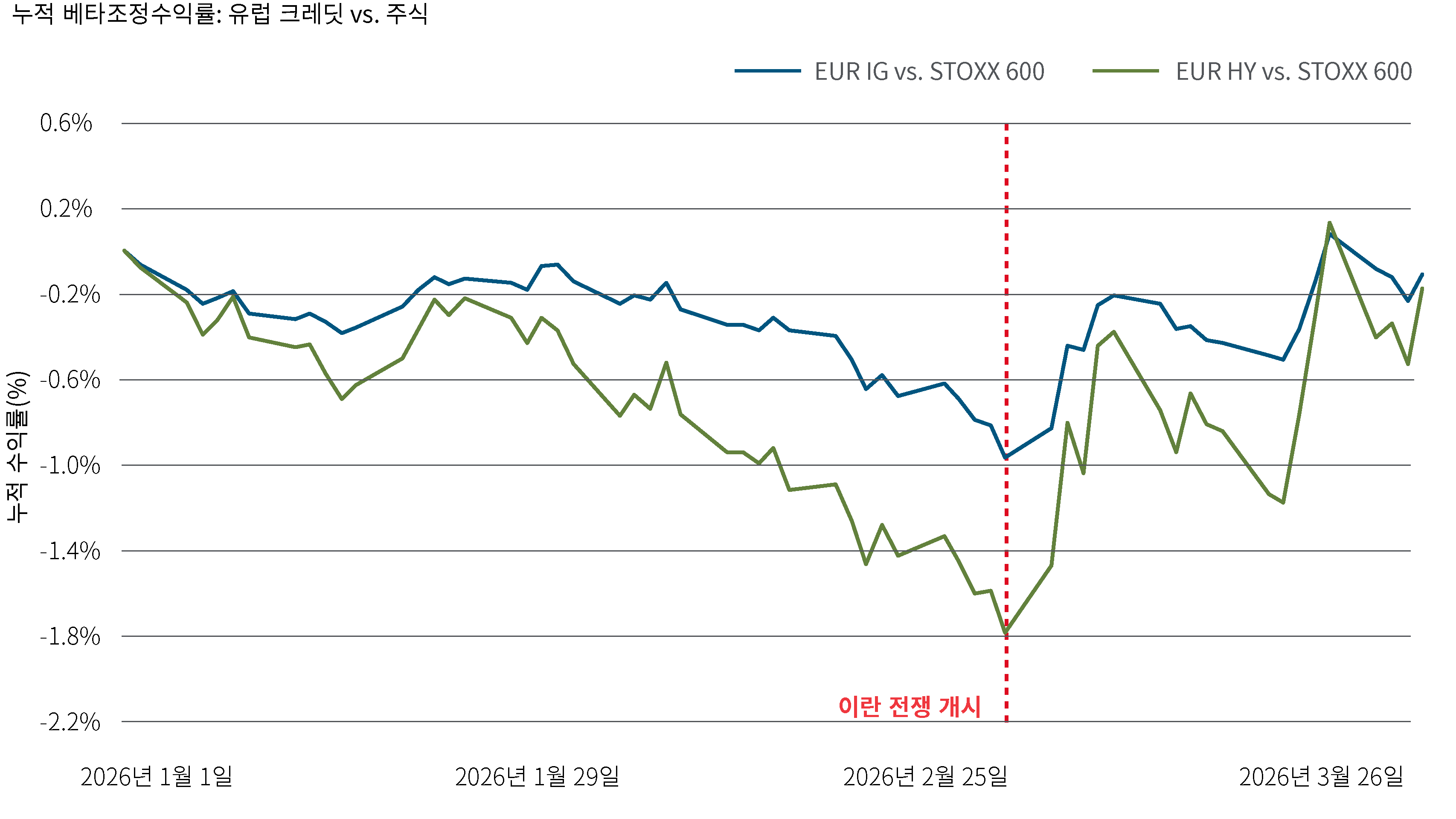 이 차트는 주식 대비 유럽 크레딧의 누적 베타조정수익률을 보여줍니다. 분쟁이 시작된 이후 크레딧의 위험조정 기준에서 주식보다 상대적으로 양호한 성과를 유지해 왔습니다. 이러한 흐름은 미국 시장에서의 경험과도 유사하며, 크레딧 시장과 주식시장 간의 더욱 광범위한 디커플링 가능성을 시사합니다.
