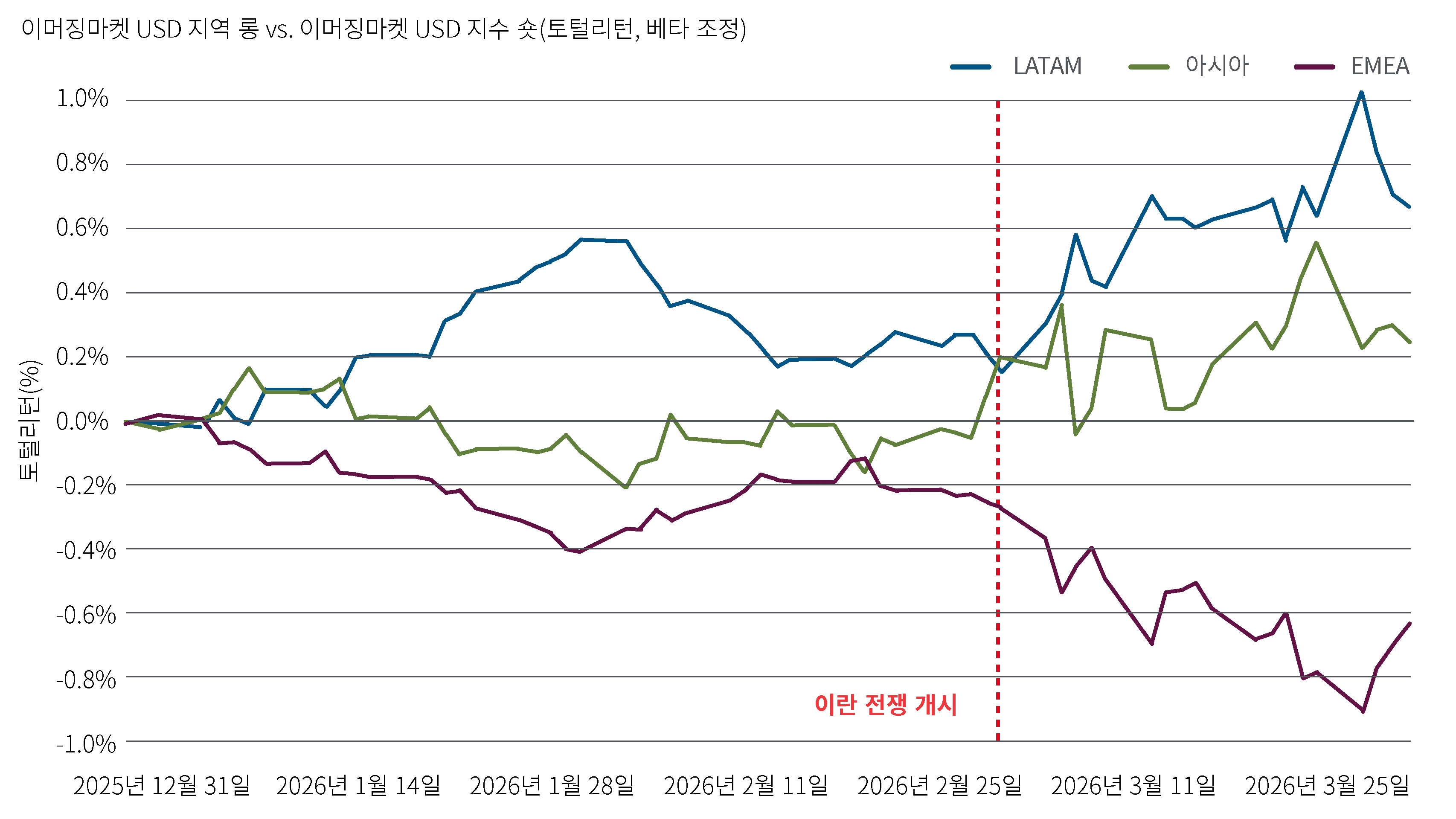 이 차트는 이머징마켓 경화 크레딧 내 지역별 베타조정수익률을 비교한 것입니다. 2월 말 이후 라틴아메리카는 다른 지역 대비 초과성과를 기록한 반면, 아시아와 EMEA 지역의 수익률은 상대적으로 부진했습니다. 이는 이머징마켓 크레딧 시장 내 지역 간 성과 격차가 확대되고 있음을 보여줍니다.
