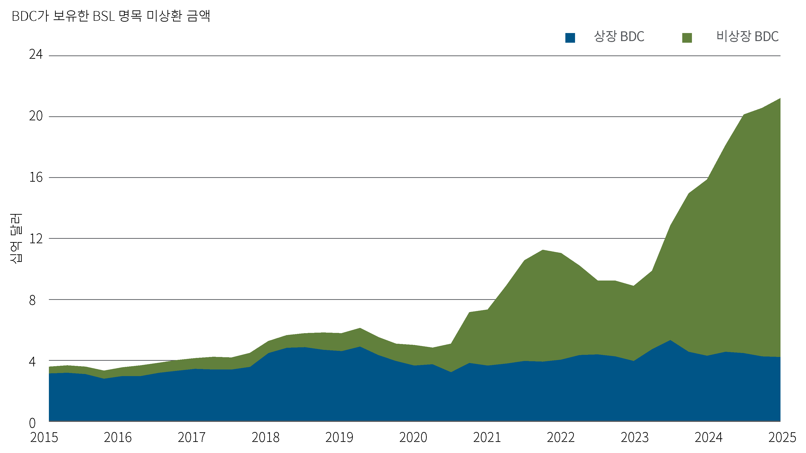 이 차트는 기업성장집합투자기구가 보유한 광범위 신디케이트론의 추정 규모를 나타냅니다. 대부분의 익스포저는 비상장 BDC가 보유하고 있으며, 상장 BDC의 비중은 훨씬 적습니다. 전반적으로 BDC 보유 규모는 전체 대출 시장에서 차지하는 비중이 크지 않은 수준입니다.