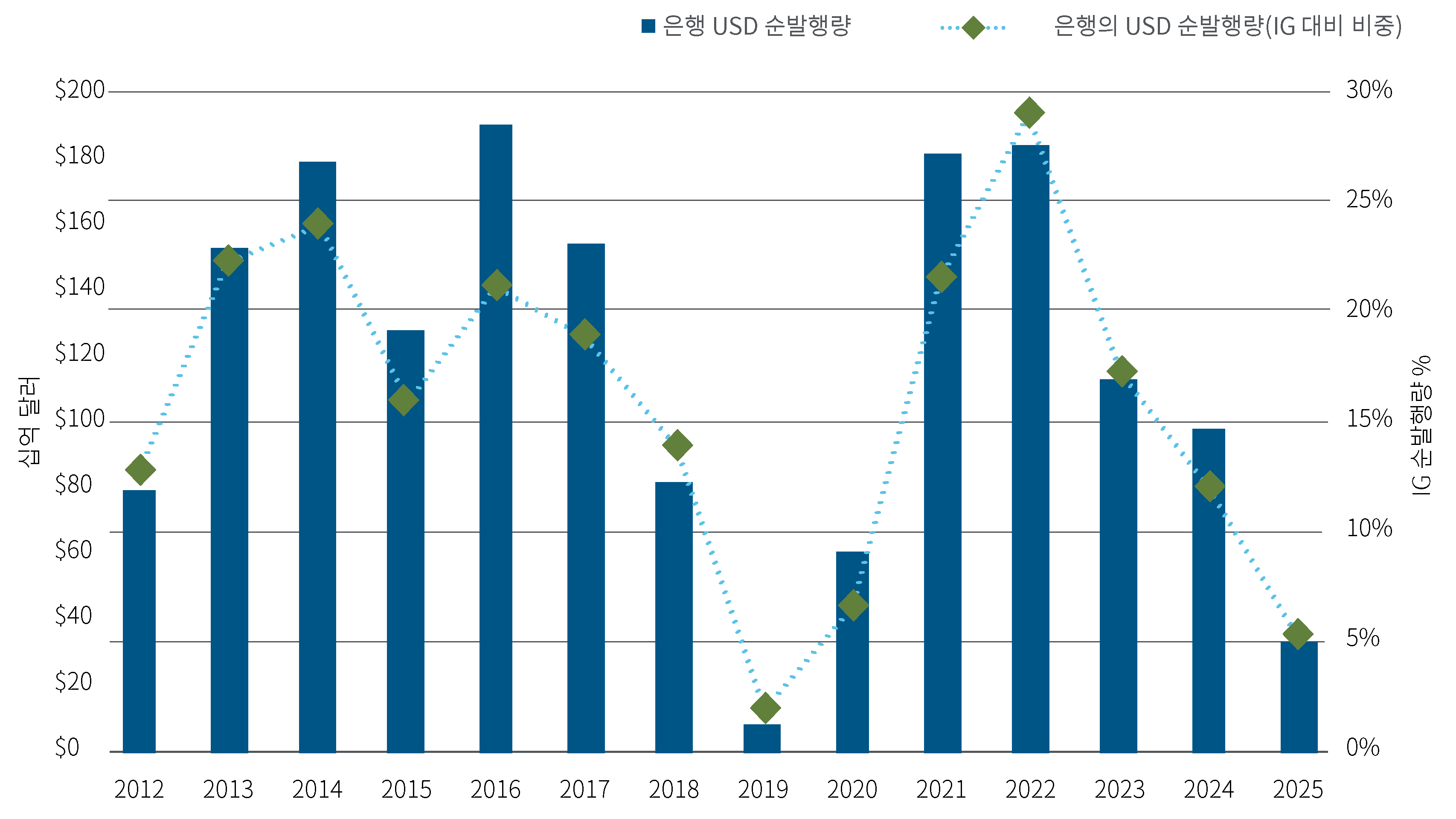 이 차트는 시간의 흐름에 따라 미국 투자등급 채권 순발행에서 은행이 차지하는 비중을 보여줍니다. 은행의 발행 규모는 최근 몇 년간 지속적으로 감소해 왔으며, 2025년에는 역사적으로 낮은 수준에 도달했습니다. 이는 전체 투자등급 채권 공급에서 은행의 역할이 축소되고 있음을 보여줍니다.