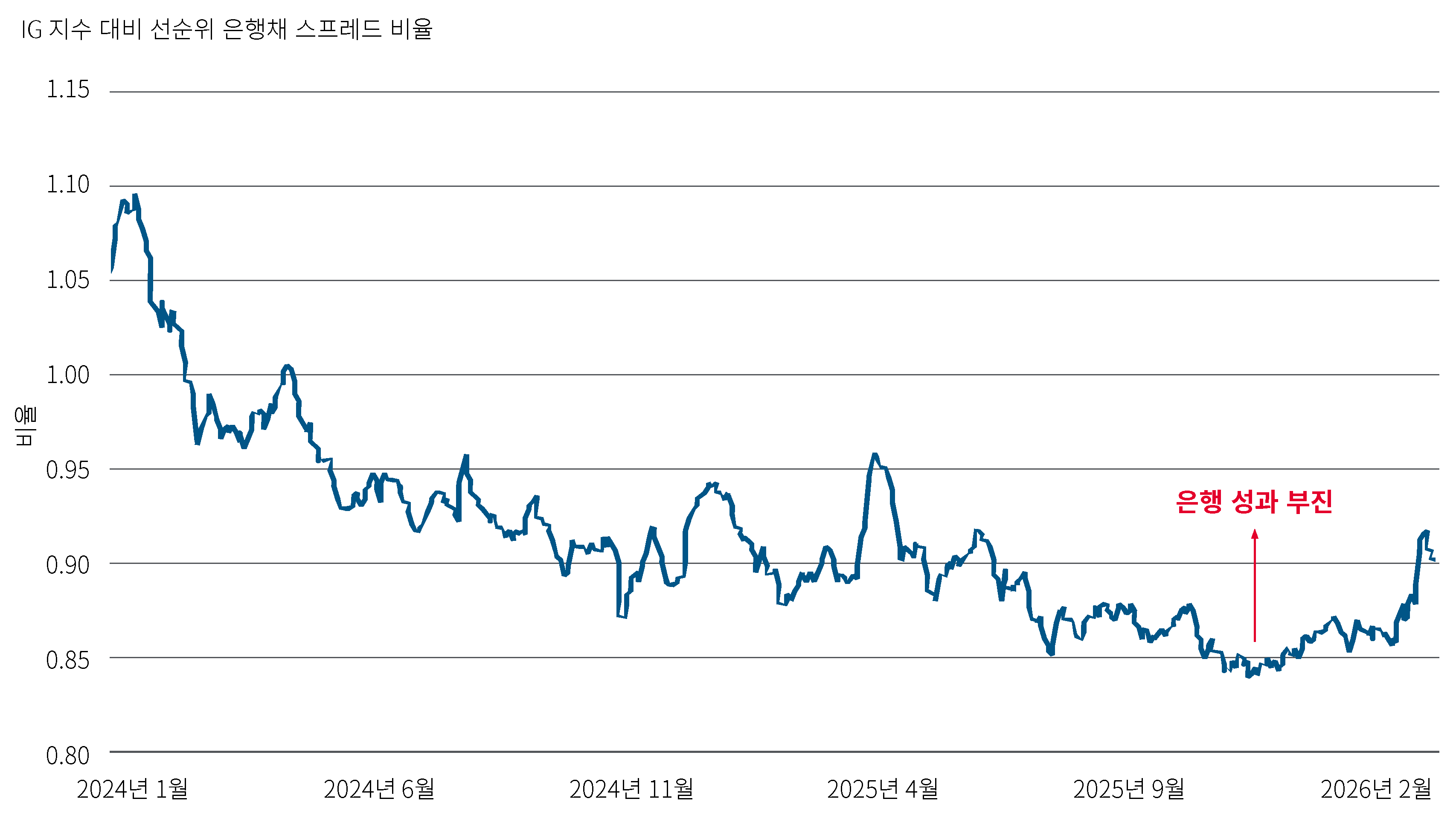 이 차트는 전체 투자등급 지수 대비 선순위 은행채의 스프레드 성과를 나타냅니다. 2026년 들어 현재까지 선순위 은행채는 전체 투자등급 시장 대비 부진한 성과를 보였습니다. 해당 비율은 상당 기간 1 미만에 머물러 있어, 선순위 은행채의 상대성과가 약했음을 시사합니다.