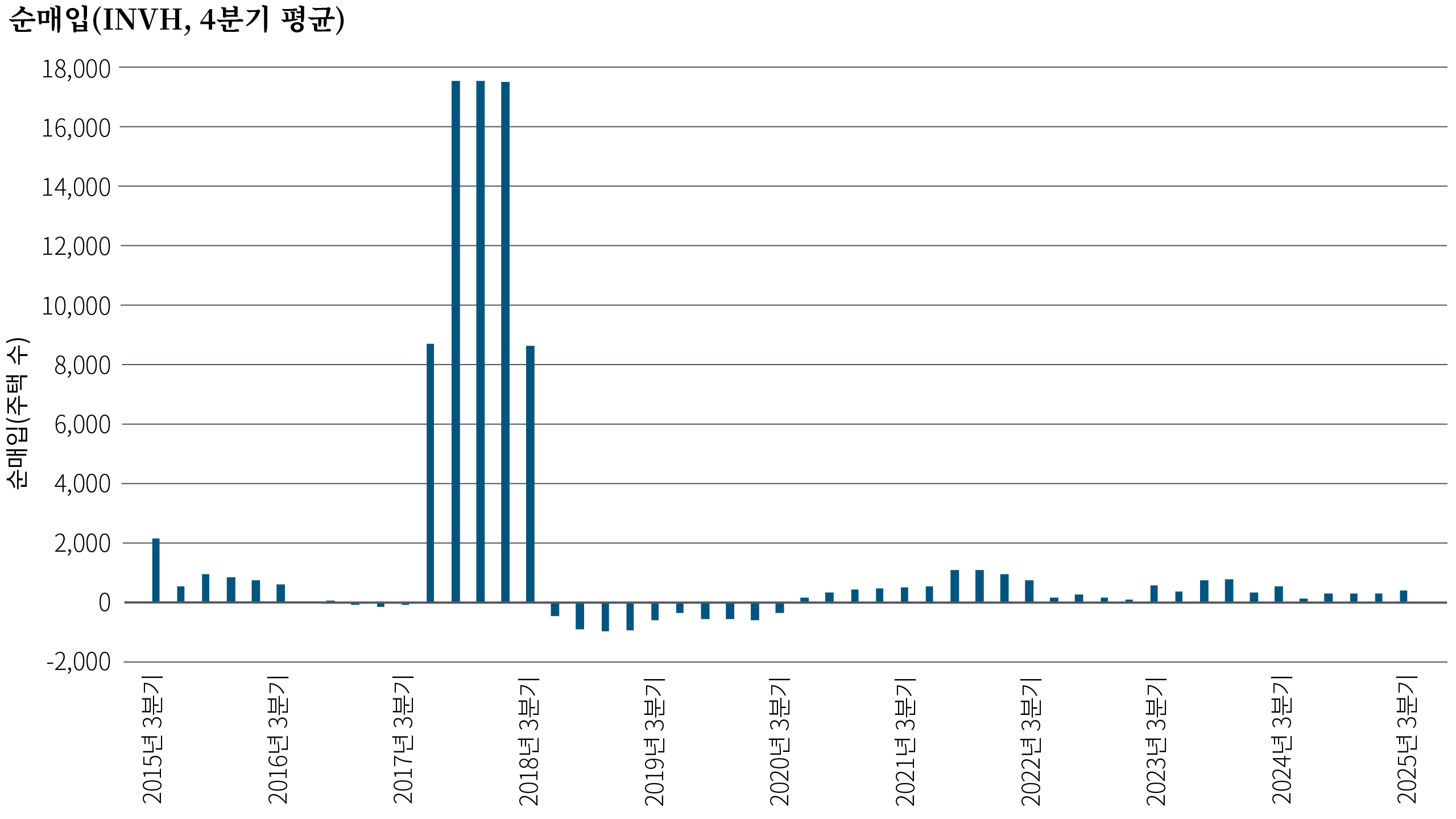 이 막대형 차트는 2015년 3분기부터 2025년 3분기까지 Invitation Homes(INVH)의 순주택 매입 규모에 대한 4분기 이동평균을 보여줍니다. 이동평균은 분기별 변동성을 완화해 2017년 4분기의 매입 급증과 이후 순매수 및 순매도 기간 간의 변동과 같은 주요 추세를 강조합니다.