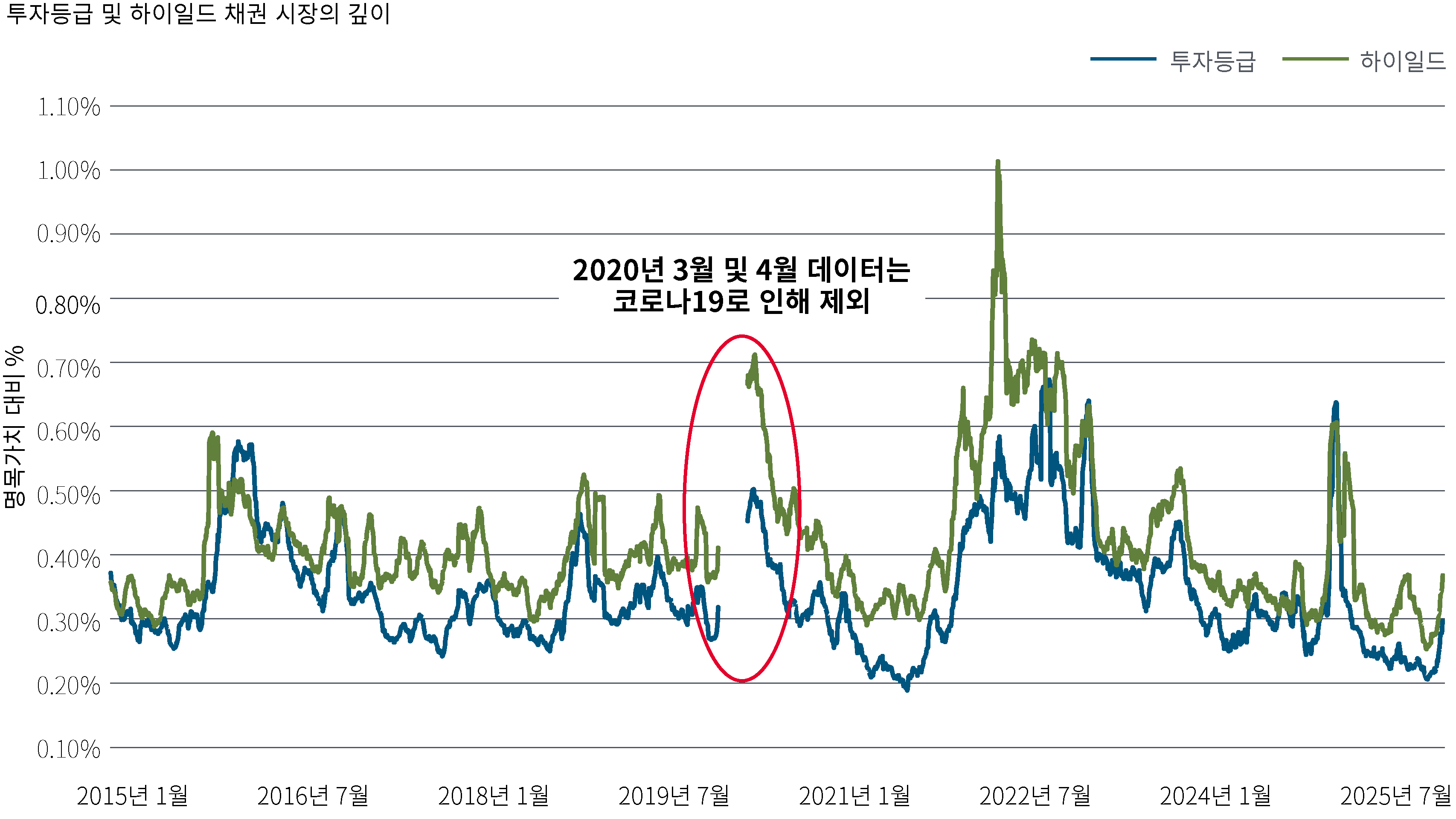 2015년부터 2025년까지 투자등급 및 하이일드 채권 시장의 깊이를 보여주는 선형 차트입니다. 하이일드 시장의 깊이는 전반적으로 투자등급 시장보다 깊고 변동성도 높으며, 2020~2022년 사이에 뚜렷한 급등을 보인 뒤 점차 하락하는 모습을 보였습니다.