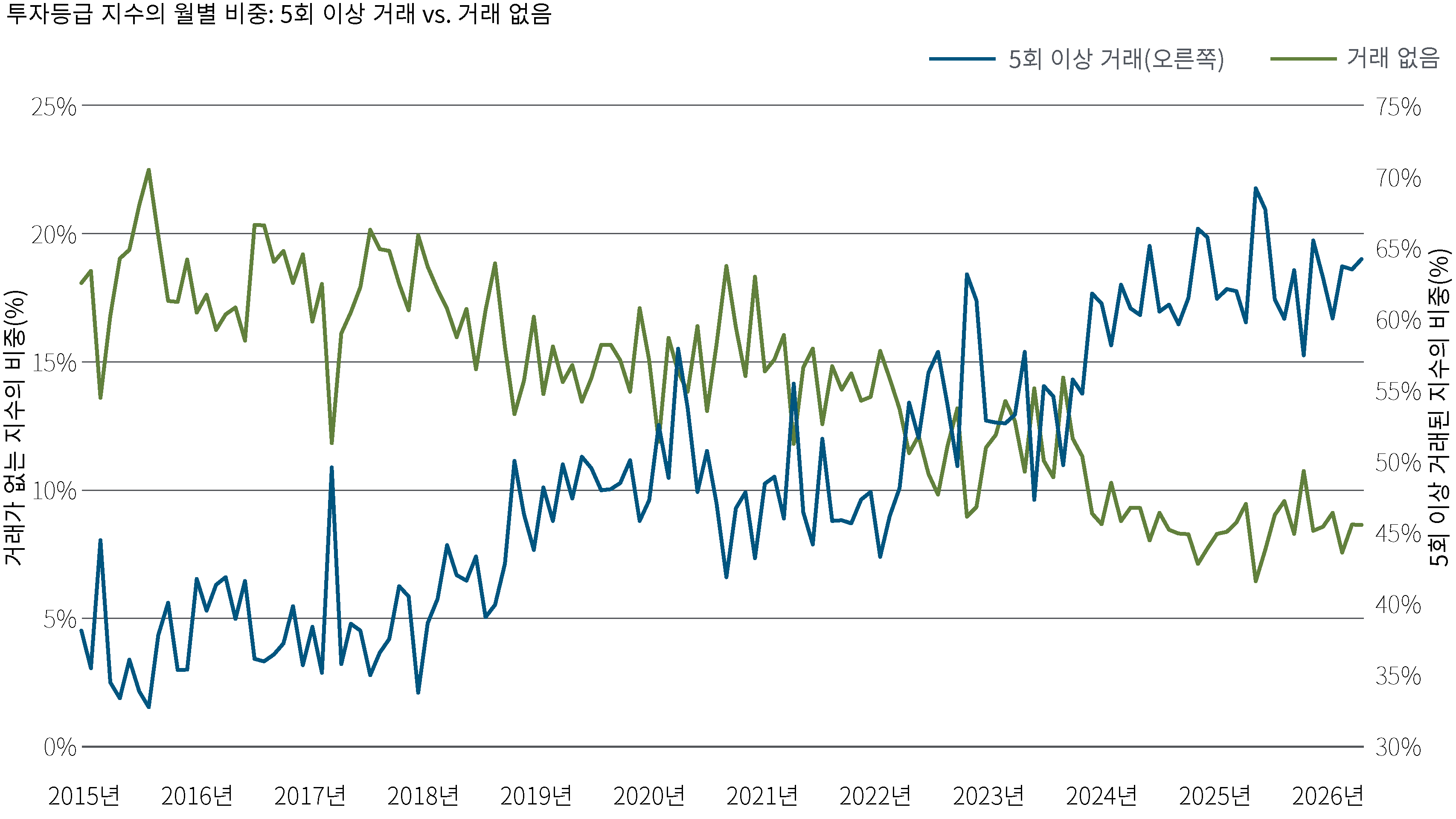 2015년부터 2026년까지 투자등급 지수에서 거래가 전혀 없었던 경우와 월 5회 이상 거래된 경우의 비중을 보여주는 선형 차트입니다. 거래가 없는 지수의 비중은 시간이 지남에 따라 감소하는 반면, 월 5회 이상 거래된 지수의 비중은 꾸준히 증가하여 전반적인 거래 활동이 확대되고 있음을 보여줍니다.
