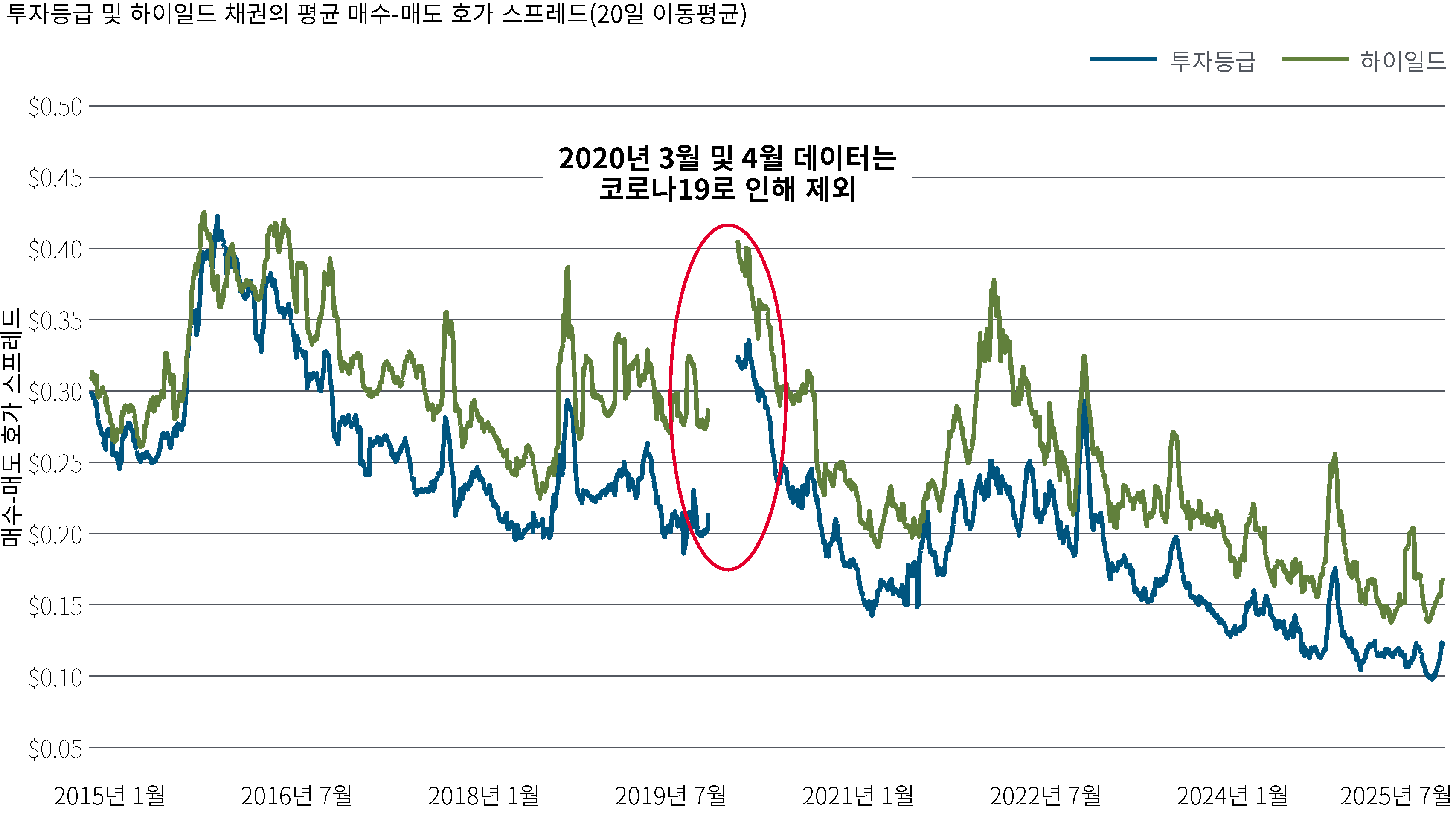 2015년부터 2025년까지를 대상으로, 20일 이동평균 기준으로 산출한 투자등급 및 하이일드 채권의 평균 매수-매도 호가 스프레드를 나타낸 선형 차트입니다. 하이일드 스프레드는 투자등급에 비해 일관되게 넓고 변동성도 크지만, 주기적인 급등에도 불구하고 두 시장 모두 전반적으로 하락 추세를 보이고 있습니다.