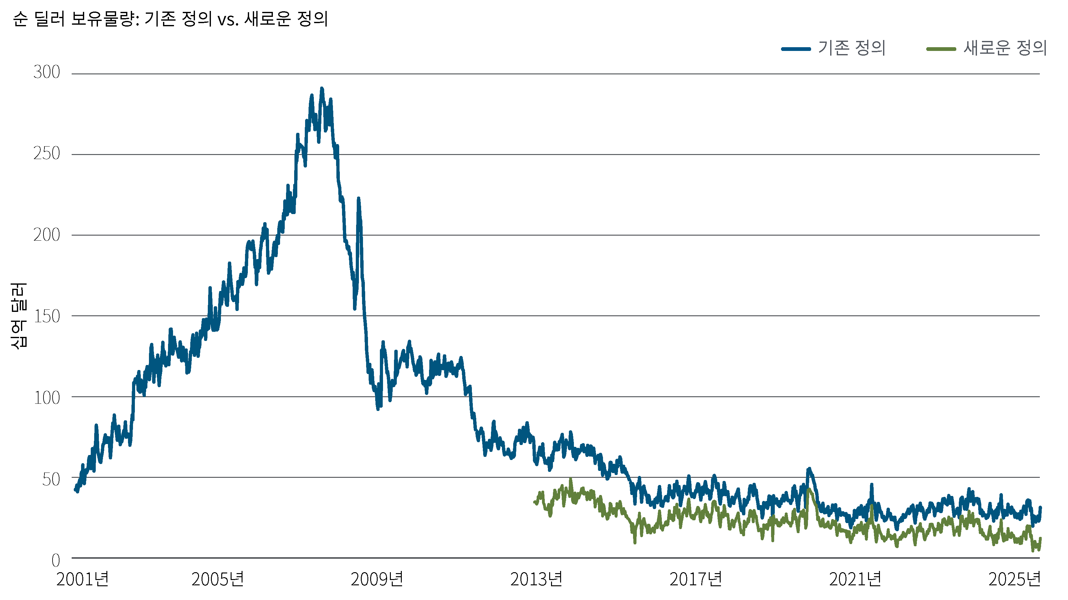2001년부터 2025년까지 기존 정의와 새로운 정의에 따른 순 딜러 보유물량을 십억 달러 기준으로 나타낸 선형 차트입니다. 딜러 보유물량은 2000년대 중반까지 급격히 증가해 금융위기 이전에 정점을 기록한 뒤 크게 감소했으며, 최근에는 더 낮고 안정적인 수준에서 유지되고 있습니다. 특히 새로운 정의에 따른 보유물량은 전 기간에 걸쳐 일관되게 더 낮은 수준을 나타냅니다.