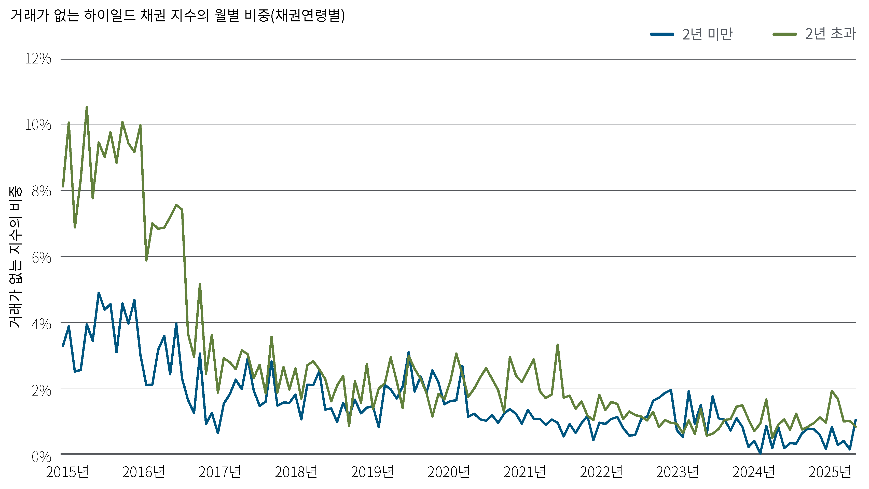 2015년부터 2025년까지 채권연령별로 거래가 없었던 하이일드 지수의 월별 비중을 보여주는 선형 차트입니다. 상대적으로 오래된 채권은 거래가 없는 달의 비중이 지속적으로 더 높게 나타나지만, 두 그룹 모두에서 비활동성은 시간이 지남에 따라 감소하는 추세를 보입니다.