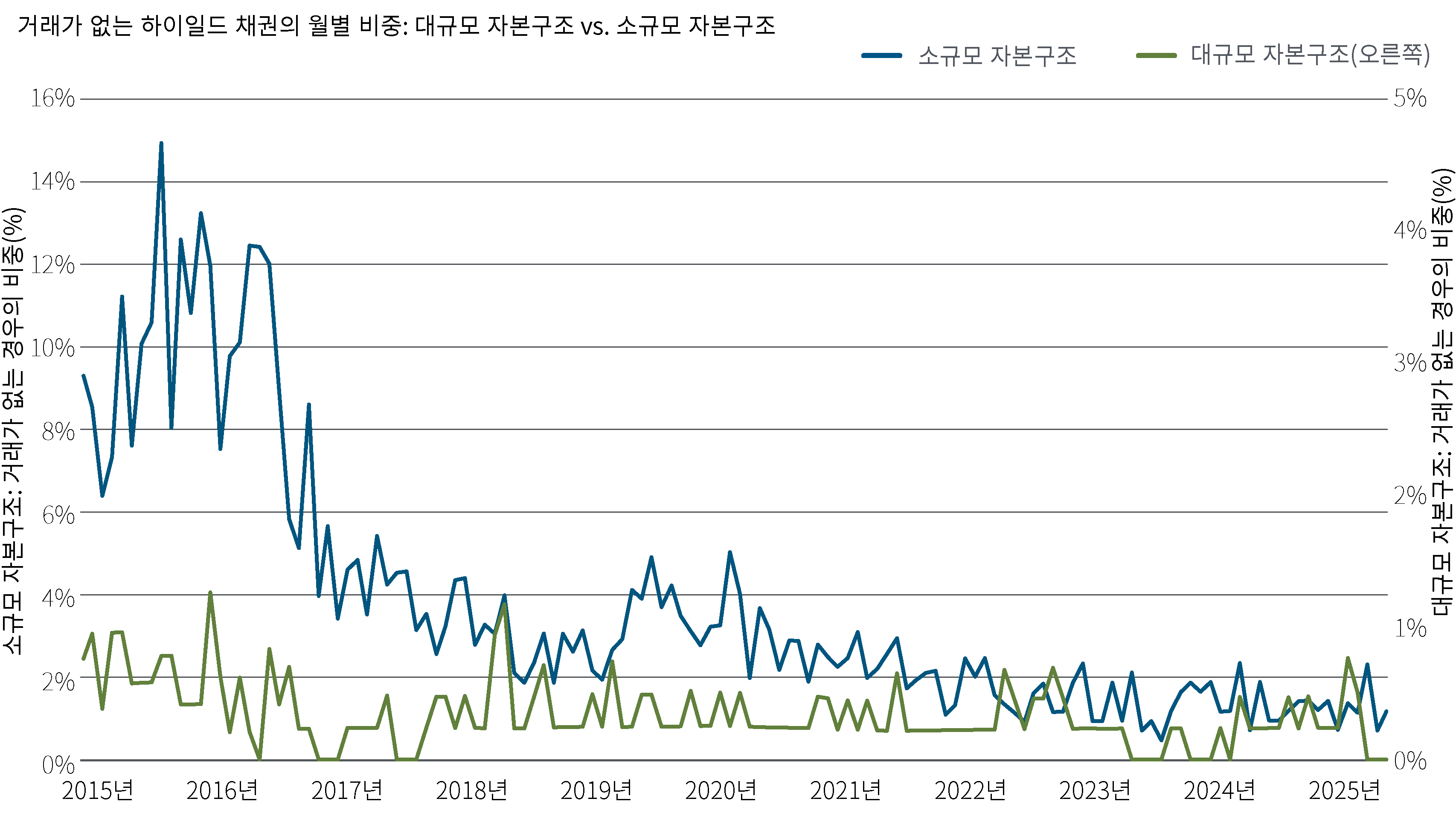 2015년부터 2025년까지 소규모 자본구조 및 대규모 자본구조를 가진 하이일드 채권을 비교해, 거래가 없었던 월별 비중을 보여주는 선형 차트입니다. 소규모 자본구조 채권은 거래가 없는 달의 비중이 지속적으로 더 높게 나타나지만, 두 그룹 모두에서 비활동성은 점차 감소하고 있습니다.
