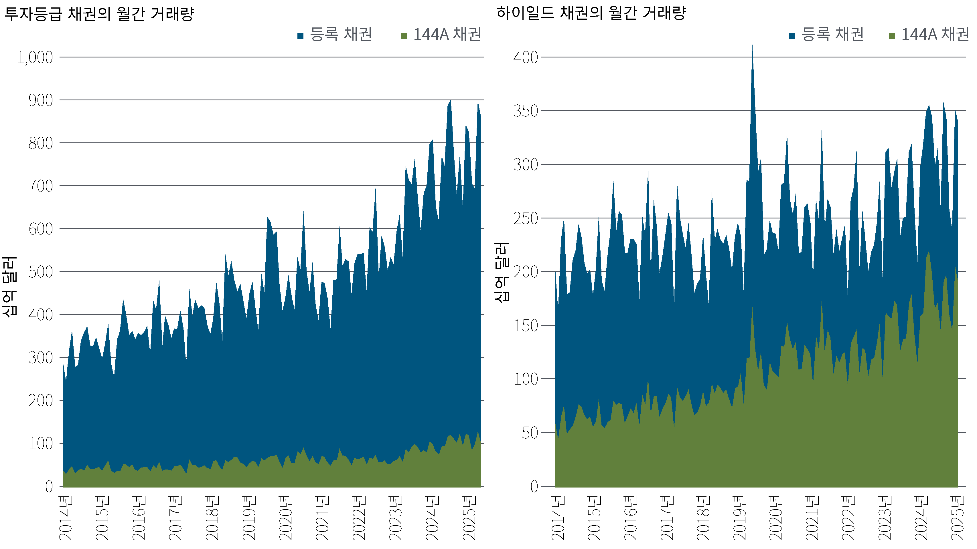 2014년부터 2025년까지 월별 투자등급 및 하이일드 채권 거래량을 십억 달러 기준으로 나타낸 두 개의 누적 면적 차트입니다. 두 시장 모두 등록 채권이 거래의 대부분을 차지하고 있으며, 제144A조 채권의 거래량은 시간이 지나면서 꾸준히 증가하고 있습니다. 전체 거래 활동은 전반적으로 확대되는 가운데, 하이일드 시장의 거래량 변동성은 더 크게 나타납니다.