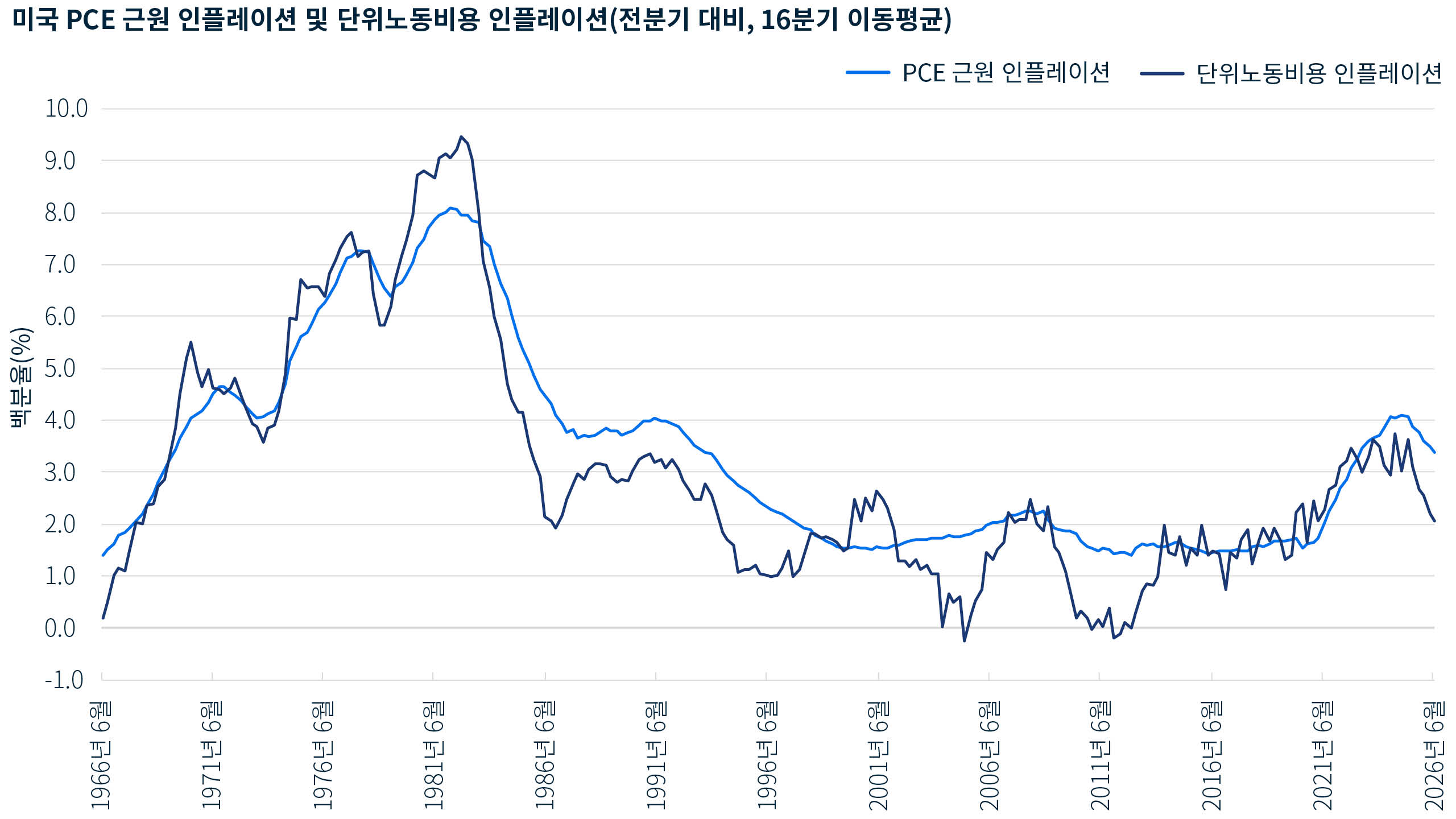 1960년대 중반부터 2026년 6월까지 미국의 근원 인플레이션과 단위노동비용 인플레이션을 4년 평균 기준으로 비교한 선형 차트입니다. 두 지표는 시간의 흐름에 따라 대체로 함께 움직였으며, 1980년대 초 정점을 기록한 이후 완화되는 모습을 보였습니다. 두 지표 모두 팬데믹 이후 상승했지만, 단위노동비용 인플레이션은 이후 약 2% 수준으로 둔화된 반면 근원 인플레이션은 3.4%로 다소 높은 수준을 유지하고 있습니다. 출처: 미국 경제분석국 및 미국 노동통계국.
