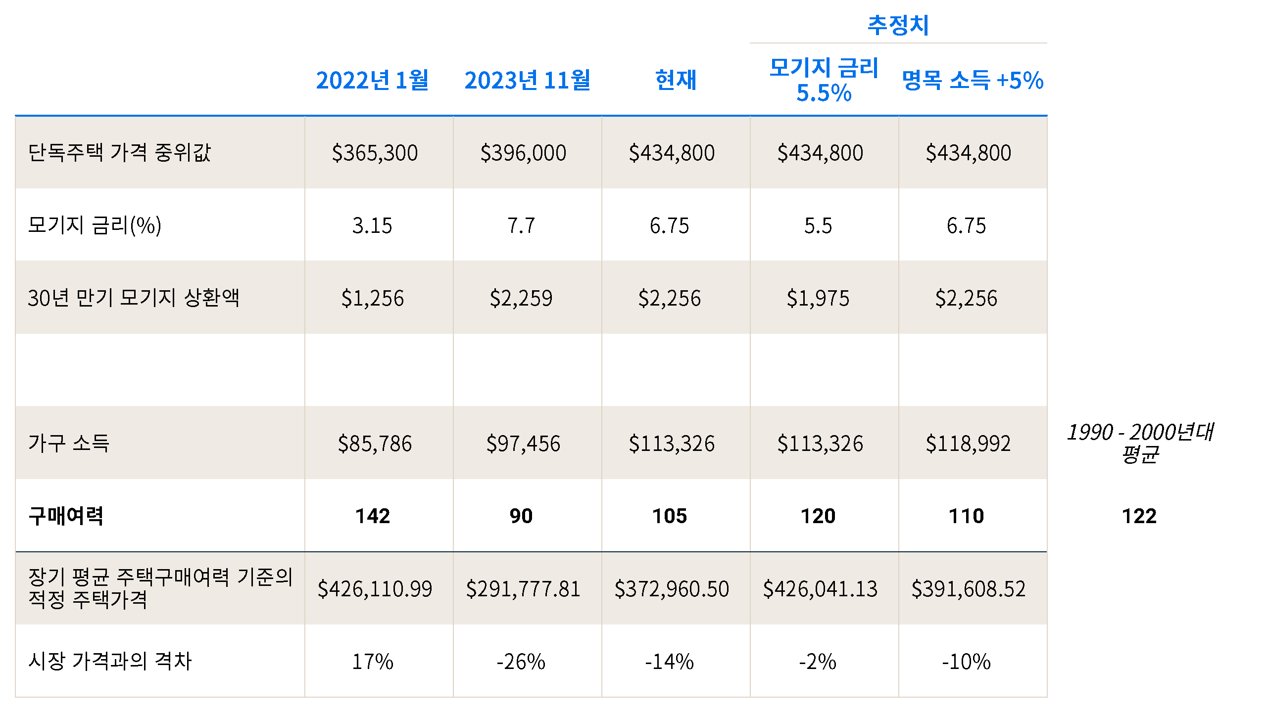 현재 105인 주택 구매 부담 비율이 모기지 금리가 5.5%로 하락할 경우 120으로, 혹은 명목 소득이 5% 상승할 경우 110으로 개선됨을 보여주는 표입니다. 두 수치 모두 1990년대 평균인 122보다 낮은 수준을 유지하고 있습니다.