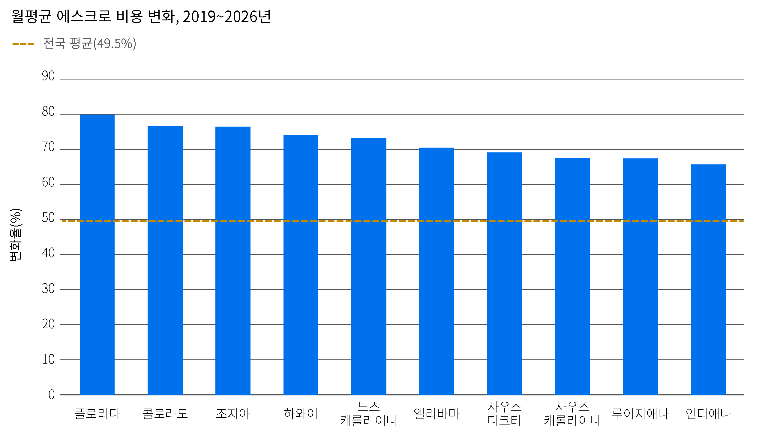 미국 주요 주와 전국 평균을 비교하여 2019년부터 2026년까지의 월평균 에스크로 비용 변화를 나타낸 막대 차트입니다. 제시된 모든 지역에서 에스크로 비용이 증가했으며, 그 상승 폭은 각 주에 따라 다릅니다.