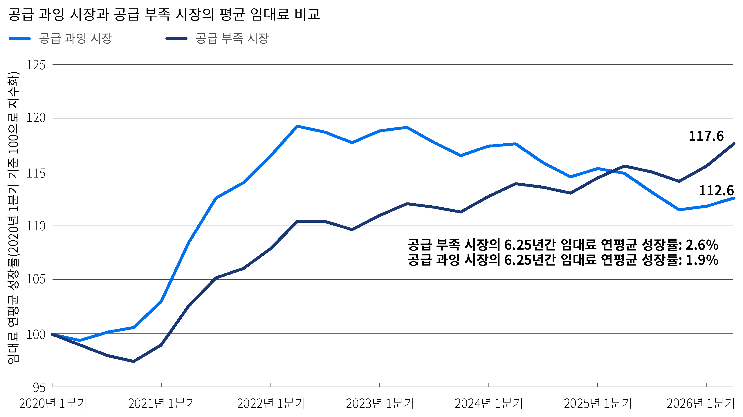 2020년부터 2026년 2분기까지 미국 주택 시장의 공급 부족 지역과 공급 과잉 지역 간 C급 아파트 임대료 추이를 비교한 선형 차트입니다. 주택 공급이 부족한 시장에서는 임대료가 상승하는 반면, 공급 증가세가 뚜렷한 시장에서는 임대료가 낮은 수준을 유지합니다.